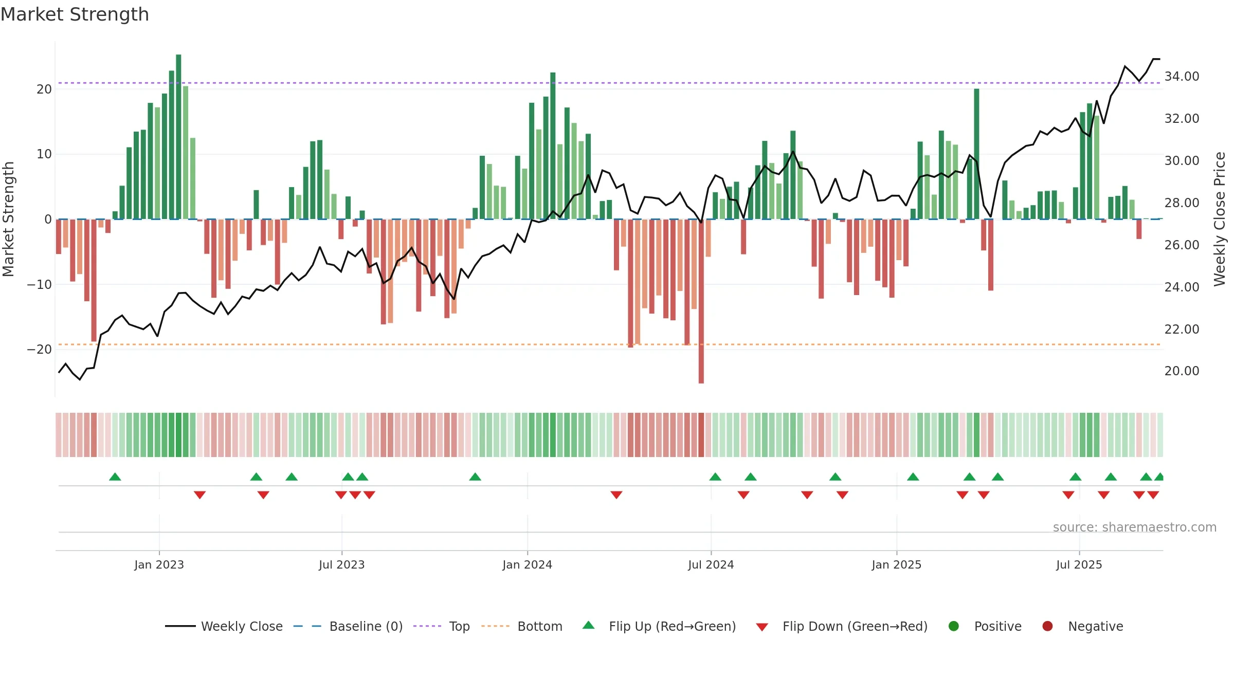 FLJP weekly Market Strength chart, closing 2025-09-19.
