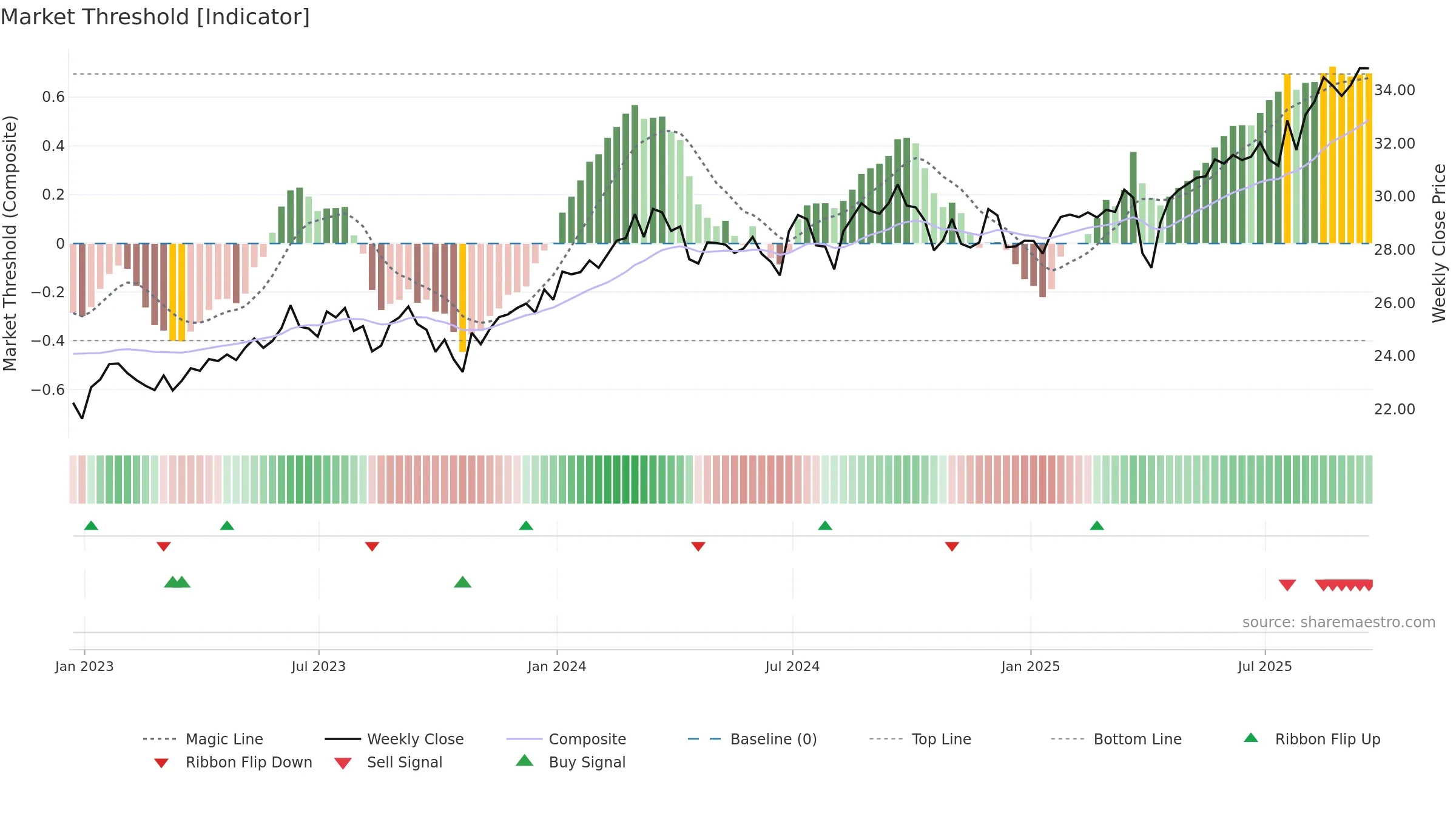 FLJP weekly Market Threshold chart, closing 2025-09-19.