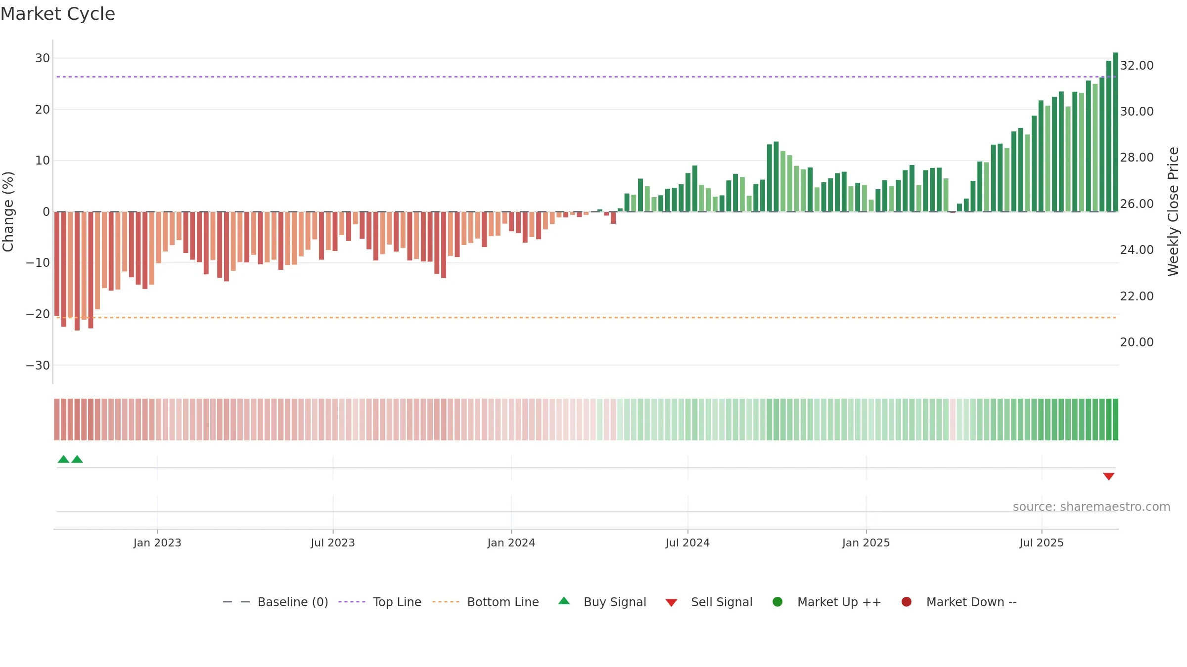 DFEM weekly Market Cycle chart, closing 2025-09-15.