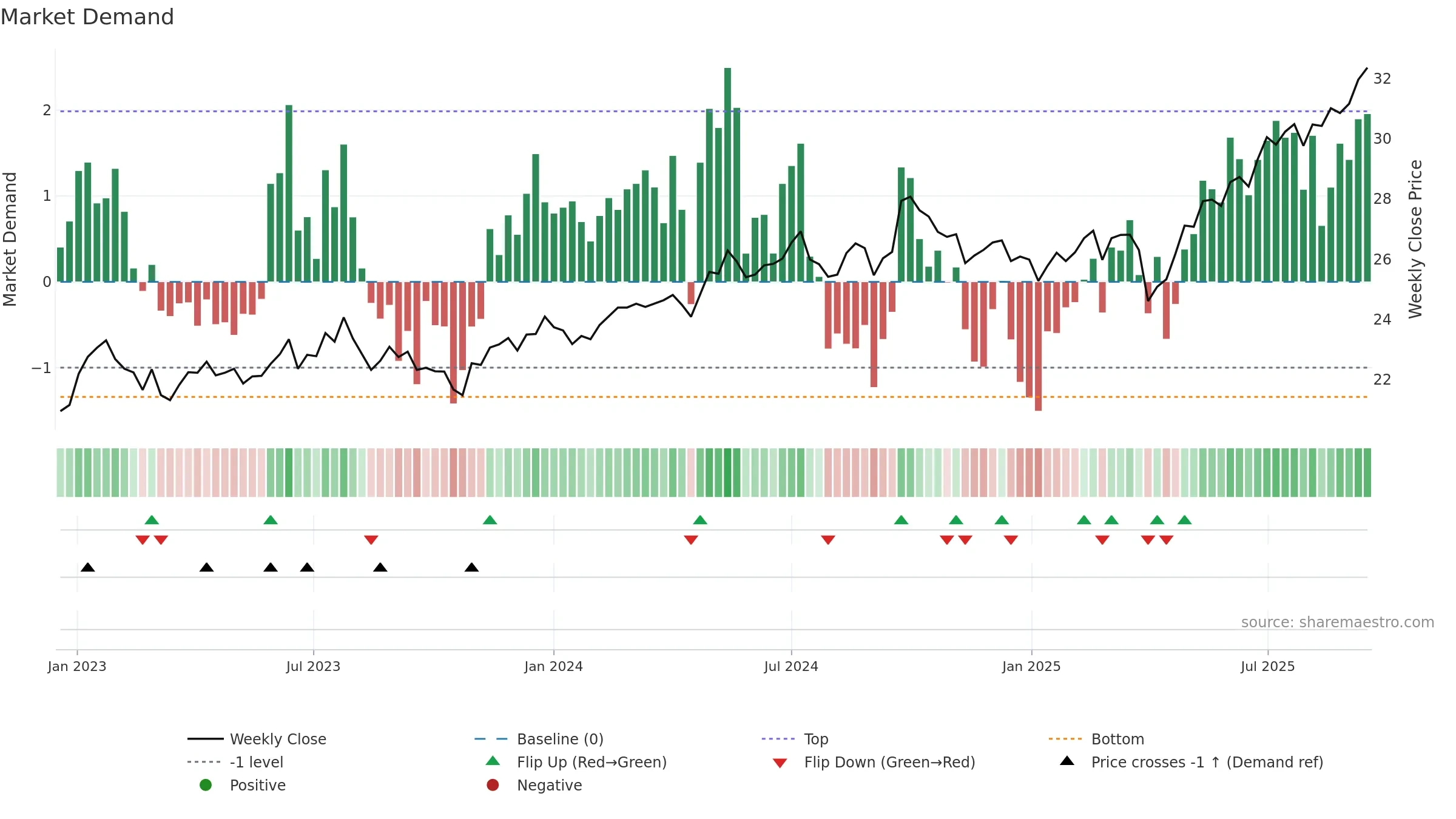 DFEM weekly Market Demand chart, closing 2025-09-15.