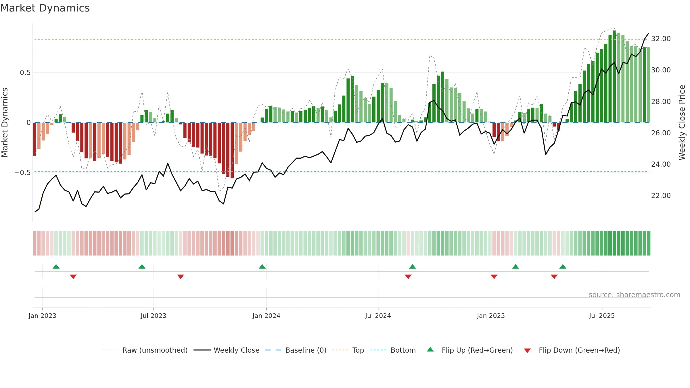 DFEM weekly Market Dynamics chart, closing 2025-09-15.