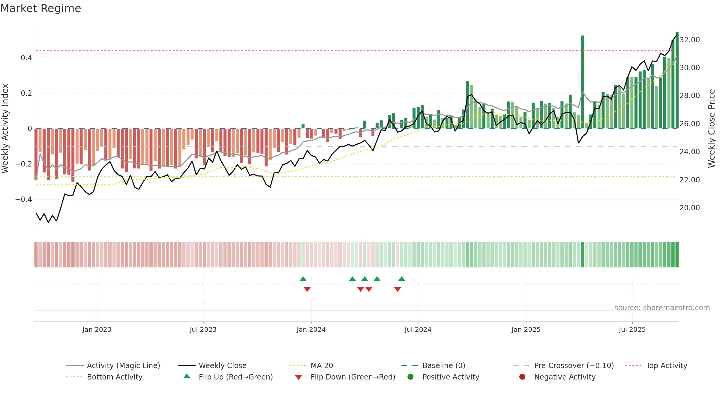 DFEM weekly Market Snapshot chart, closing 2025-09-15.