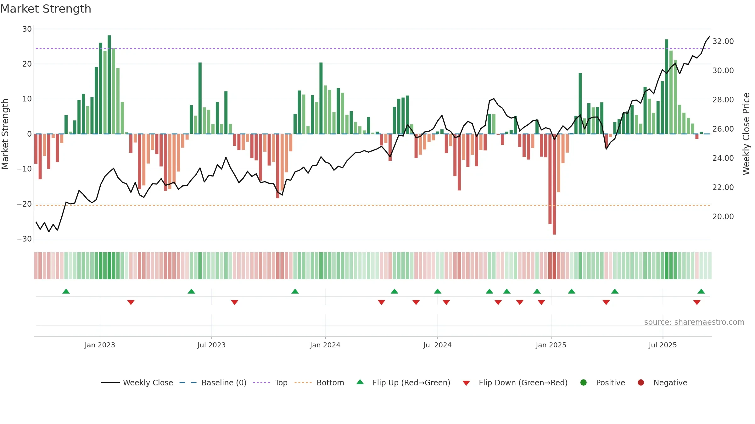 DFEM weekly Market Strength chart, closing 2025-09-15.