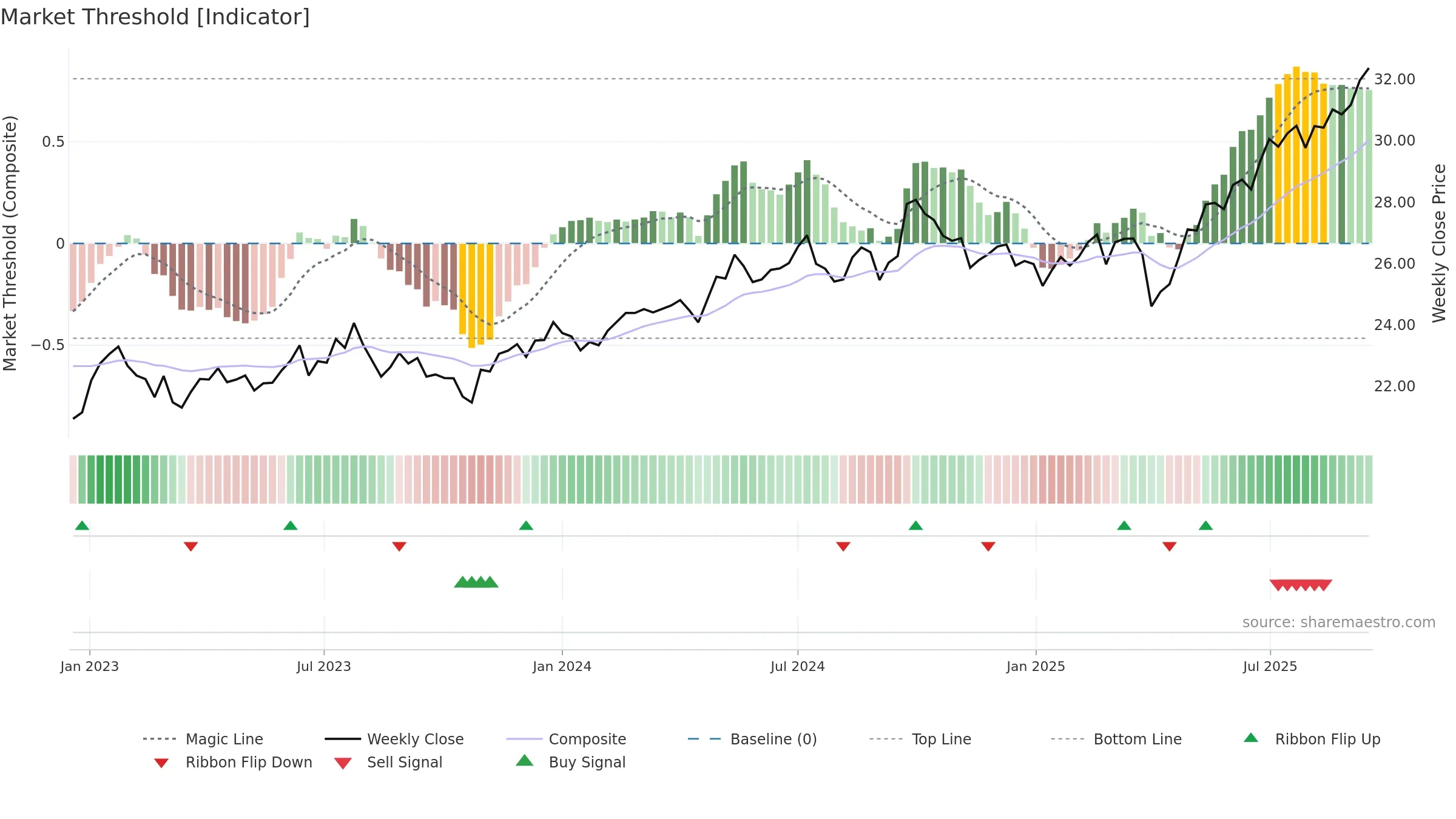 DFEM weekly Market Threshold chart, closing 2025-09-15.
