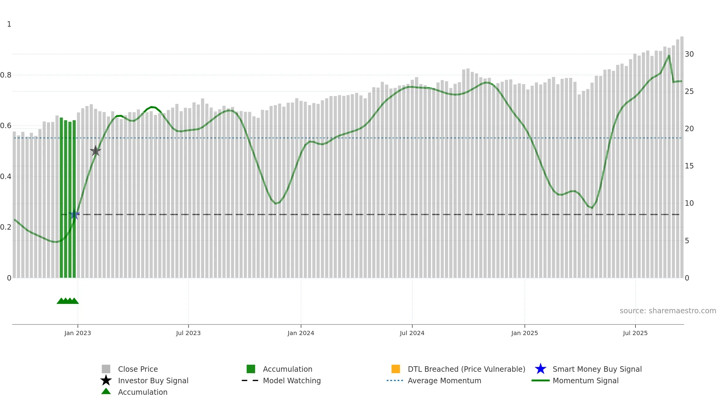 DFEM weekly Smart Money chart, closing 2025-09-15.