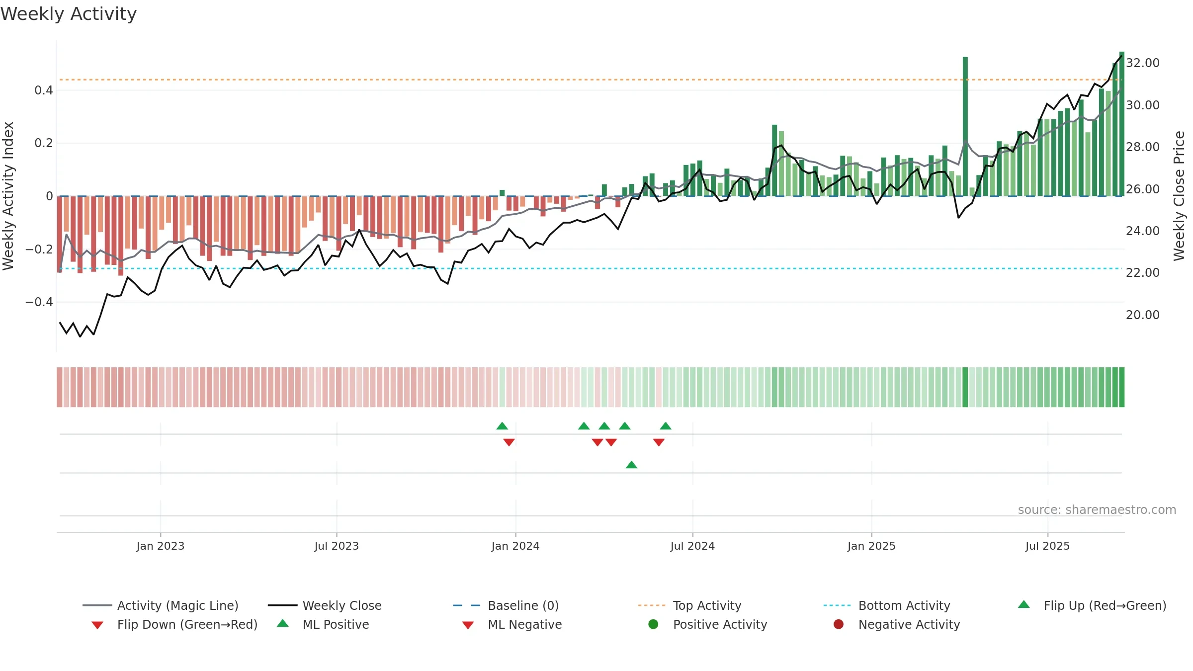 DFEM weekly Activity chart, closing 2025-09-15.