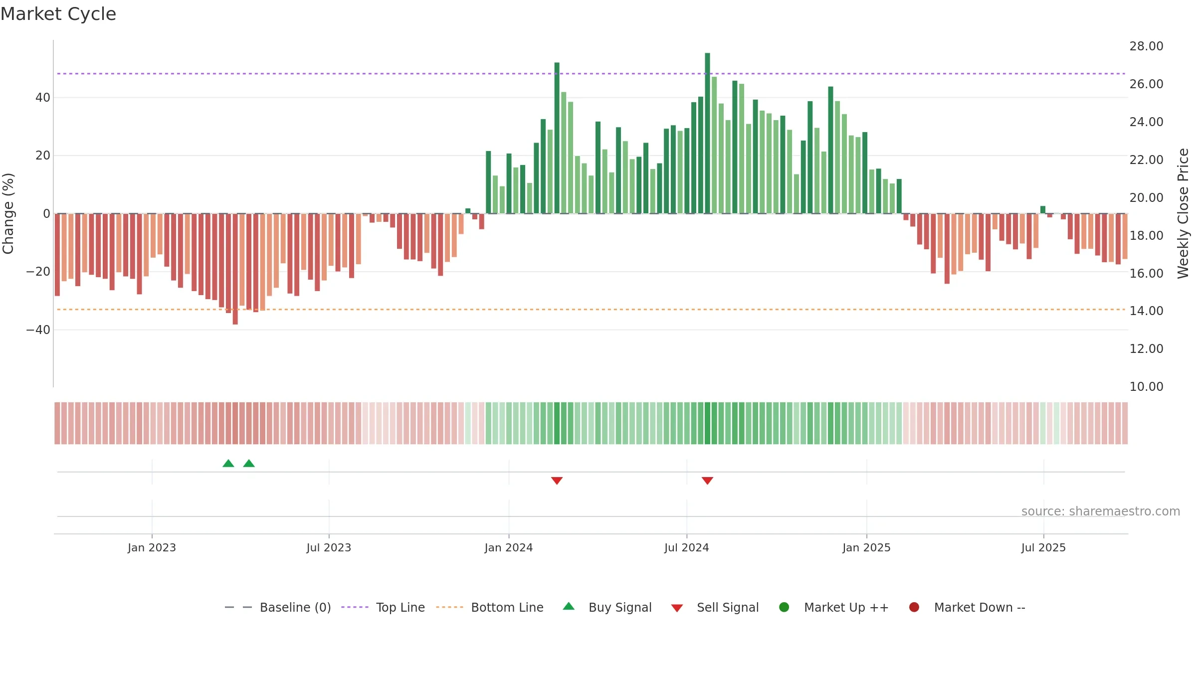 PATINTLOG weekly Market Cycle chart, closing 2025-09-22.