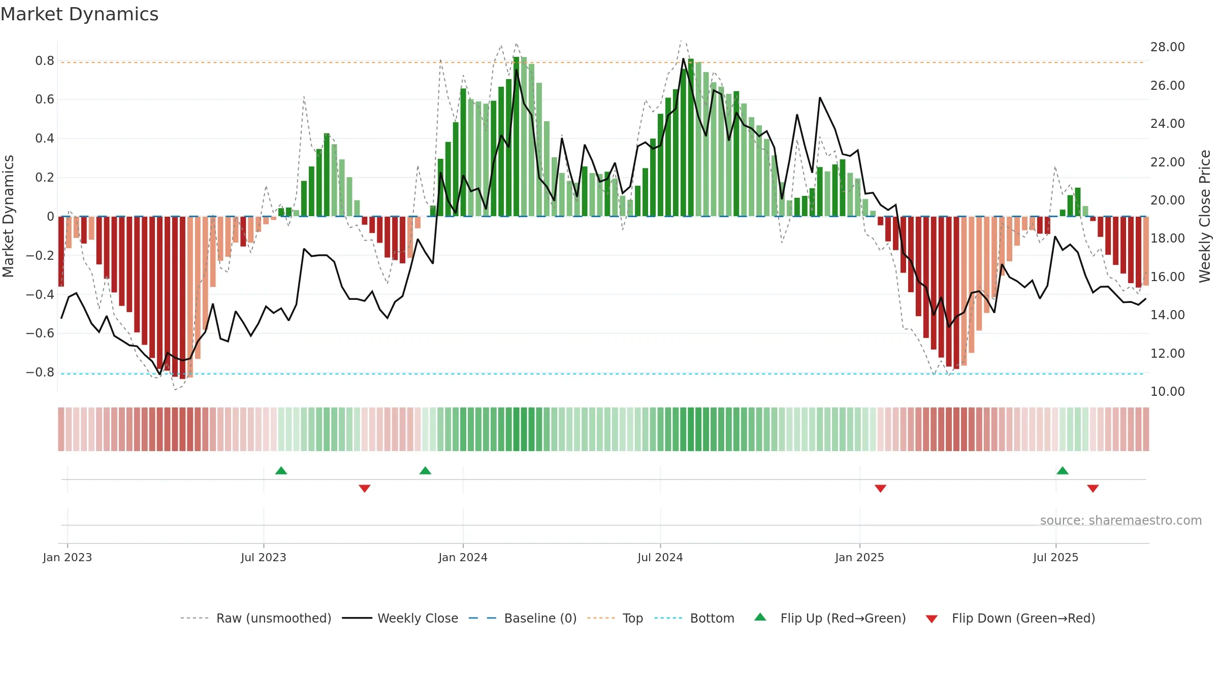PATINTLOG weekly Market Dynamics chart, closing 2025-09-22.