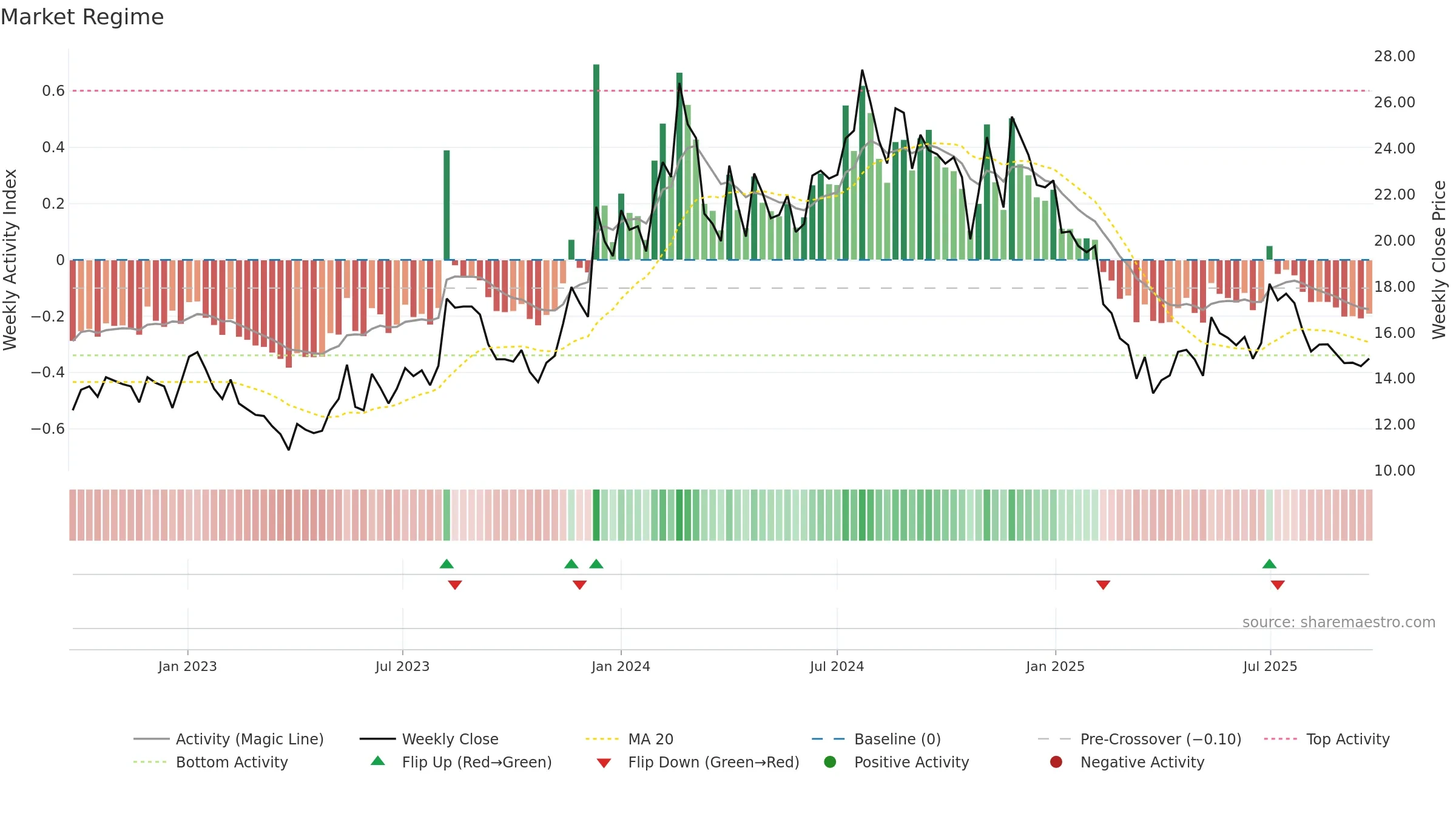 PATINTLOG weekly Market Snapshot chart, closing 2025-09-22.