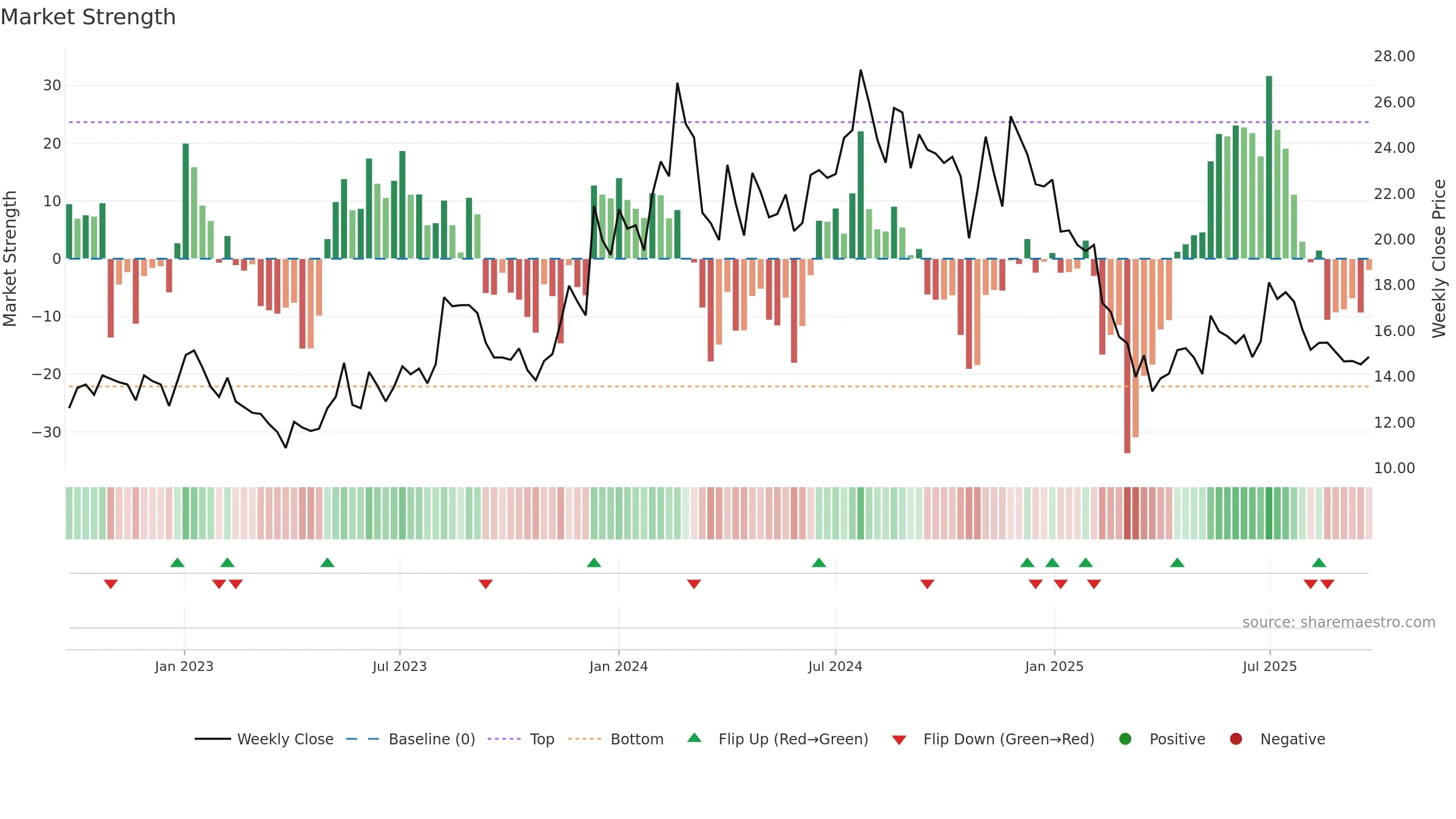 PATINTLOG weekly Market Strength chart, closing 2025-09-22.
