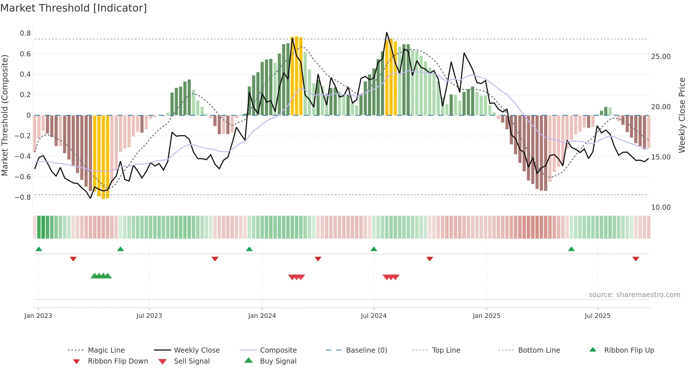 PATINTLOG weekly Market Threshold chart, closing 2025-09-22.