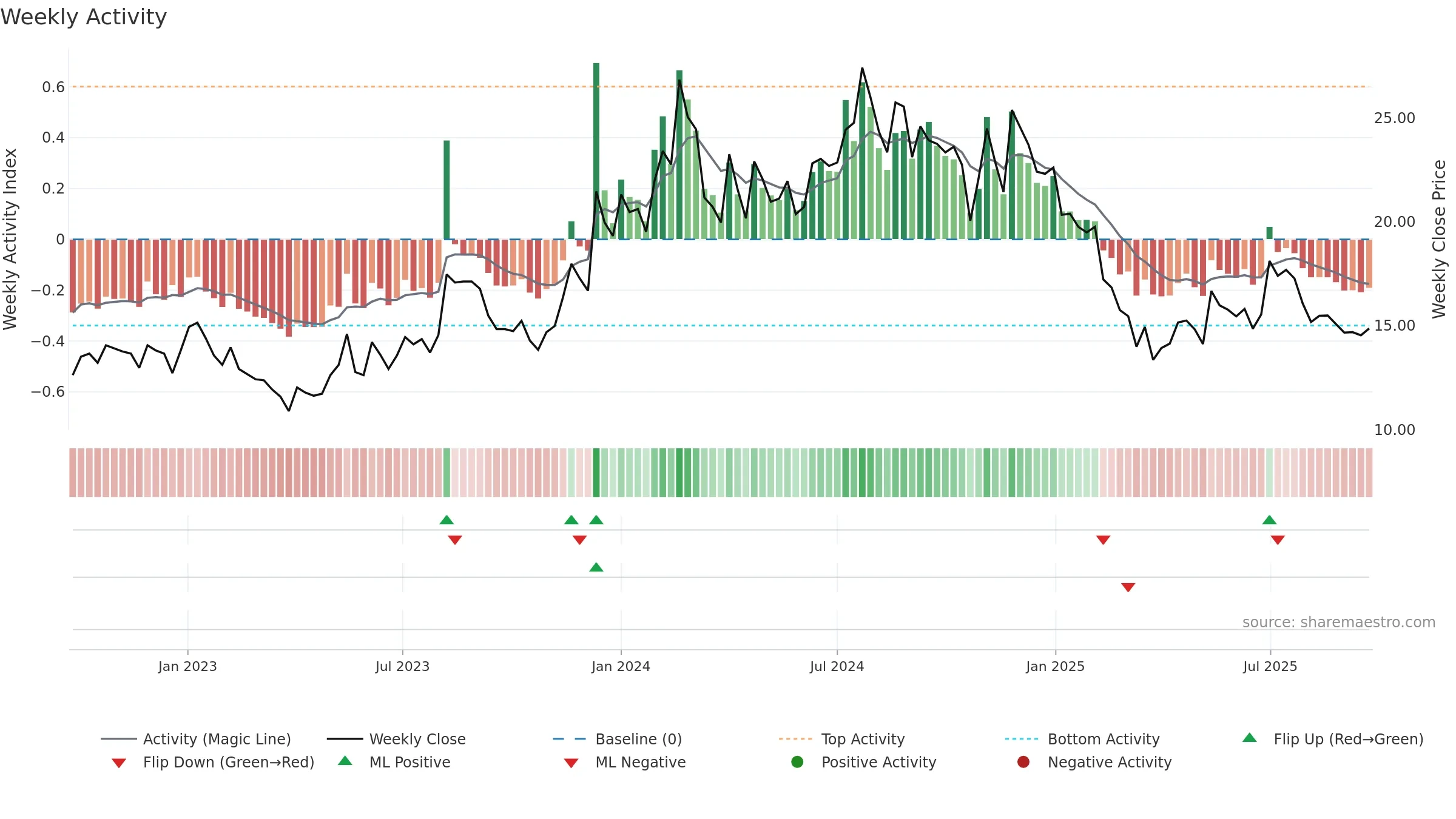 PATINTLOG weekly Activity chart, closing 2025-09-22.