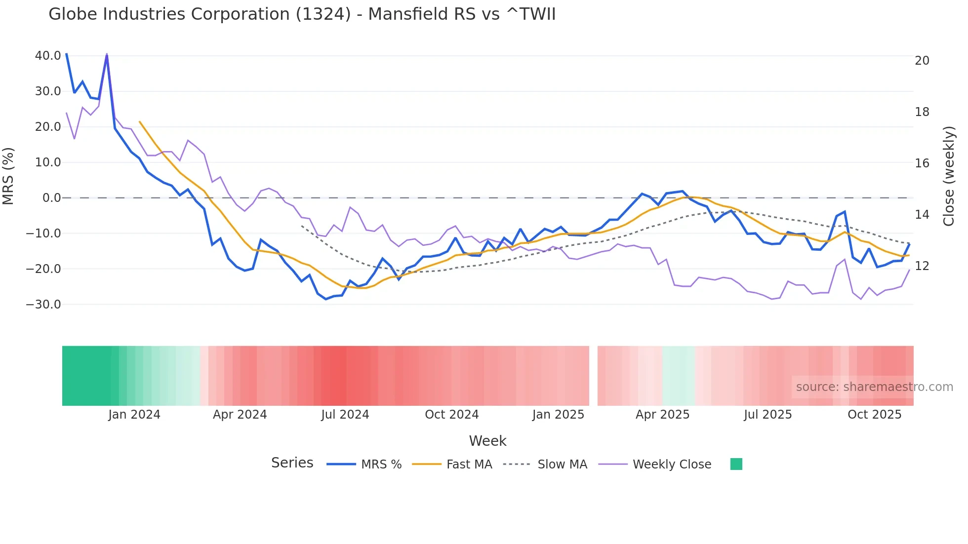 1324 Mansfield Relative Strength chart