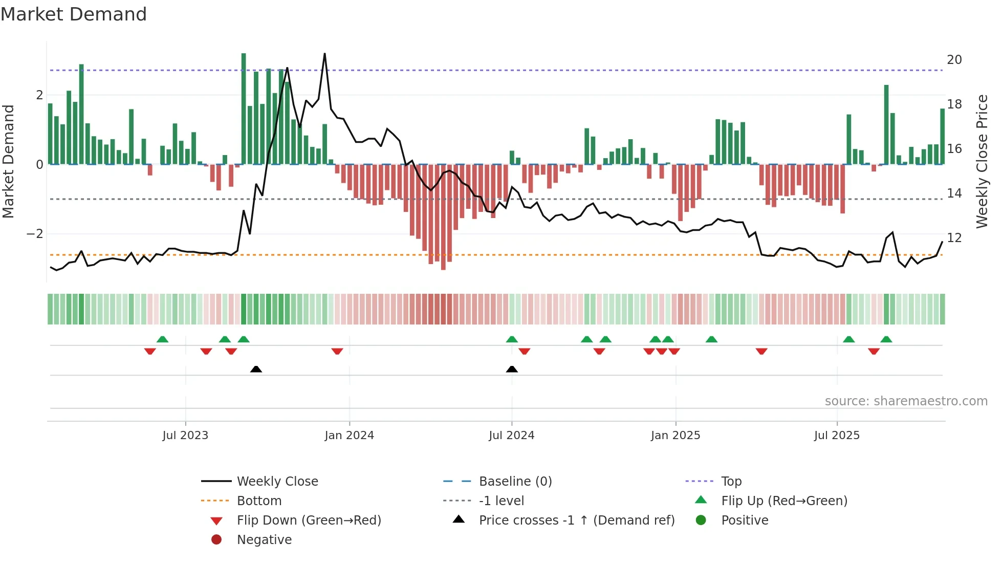 1324 weekly Market Demand chart