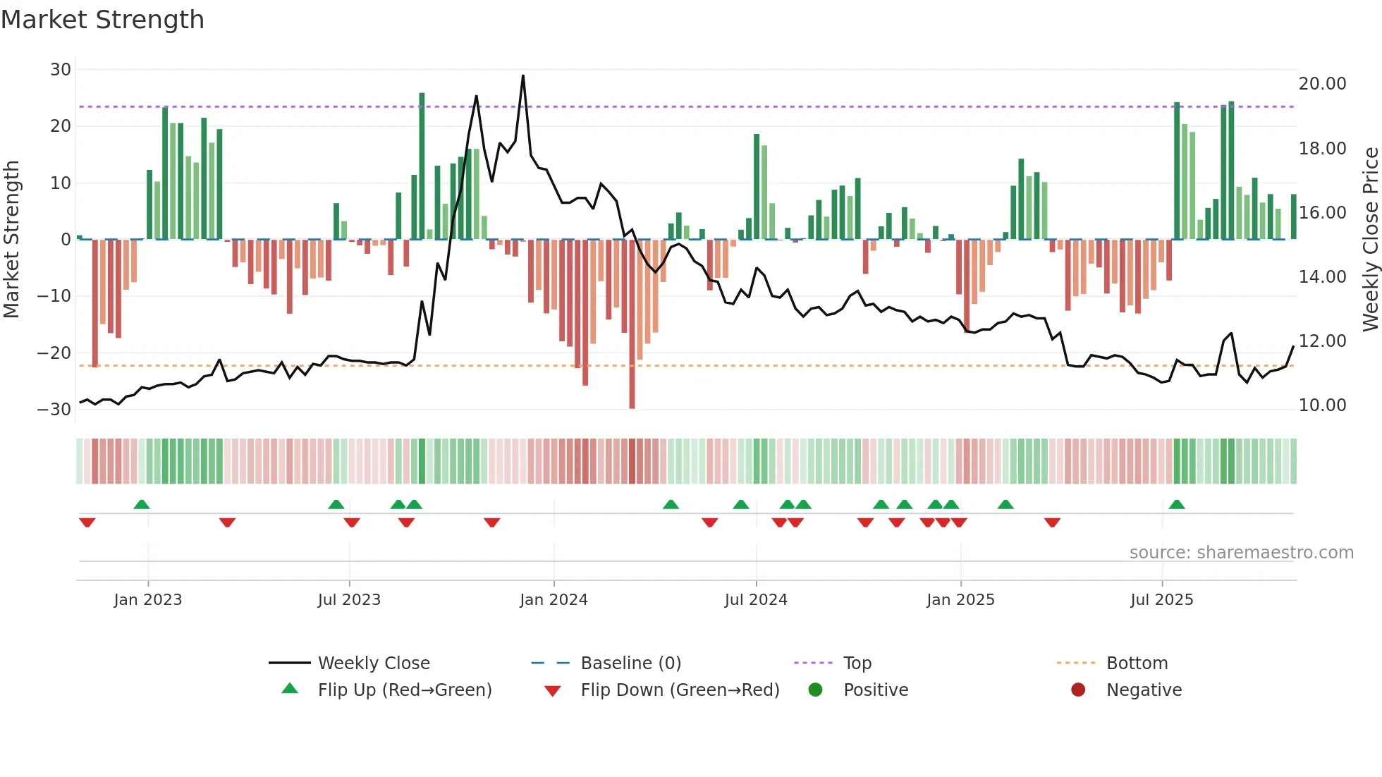 1324 weekly Market Strength chart