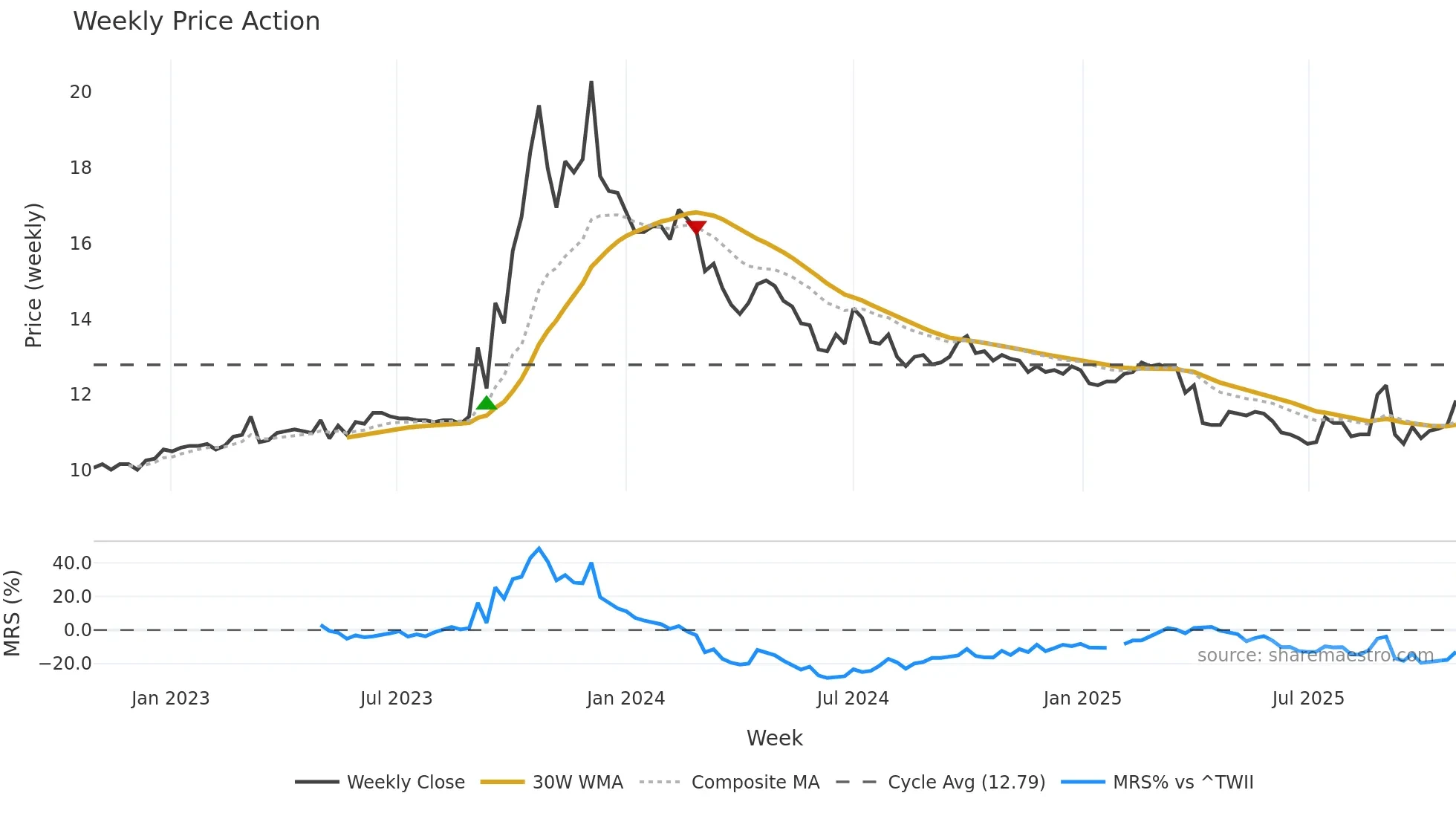 1324 weekly Price Action chart, closing 2025-10-27