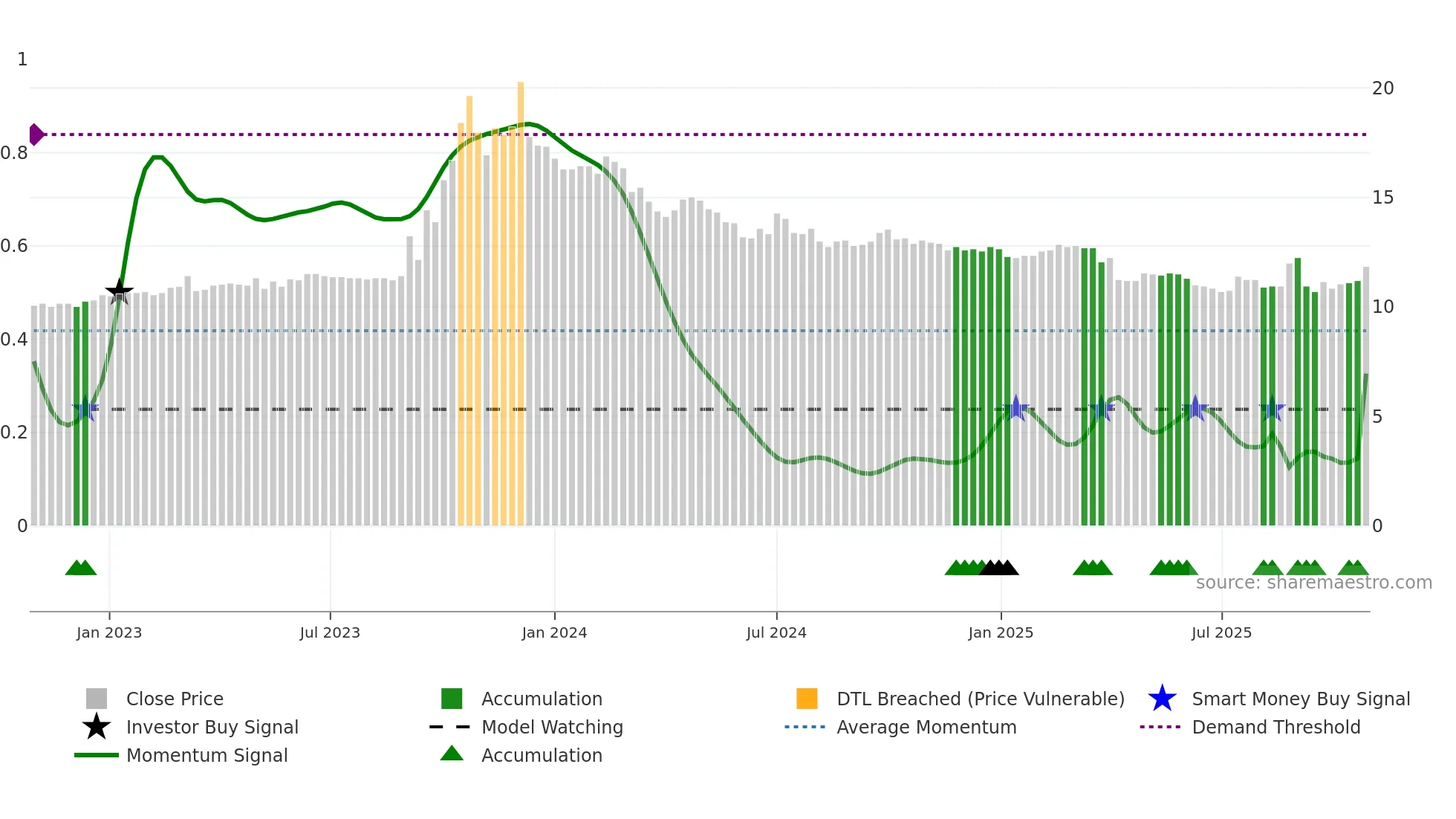 1324 weekly Smart Money chart