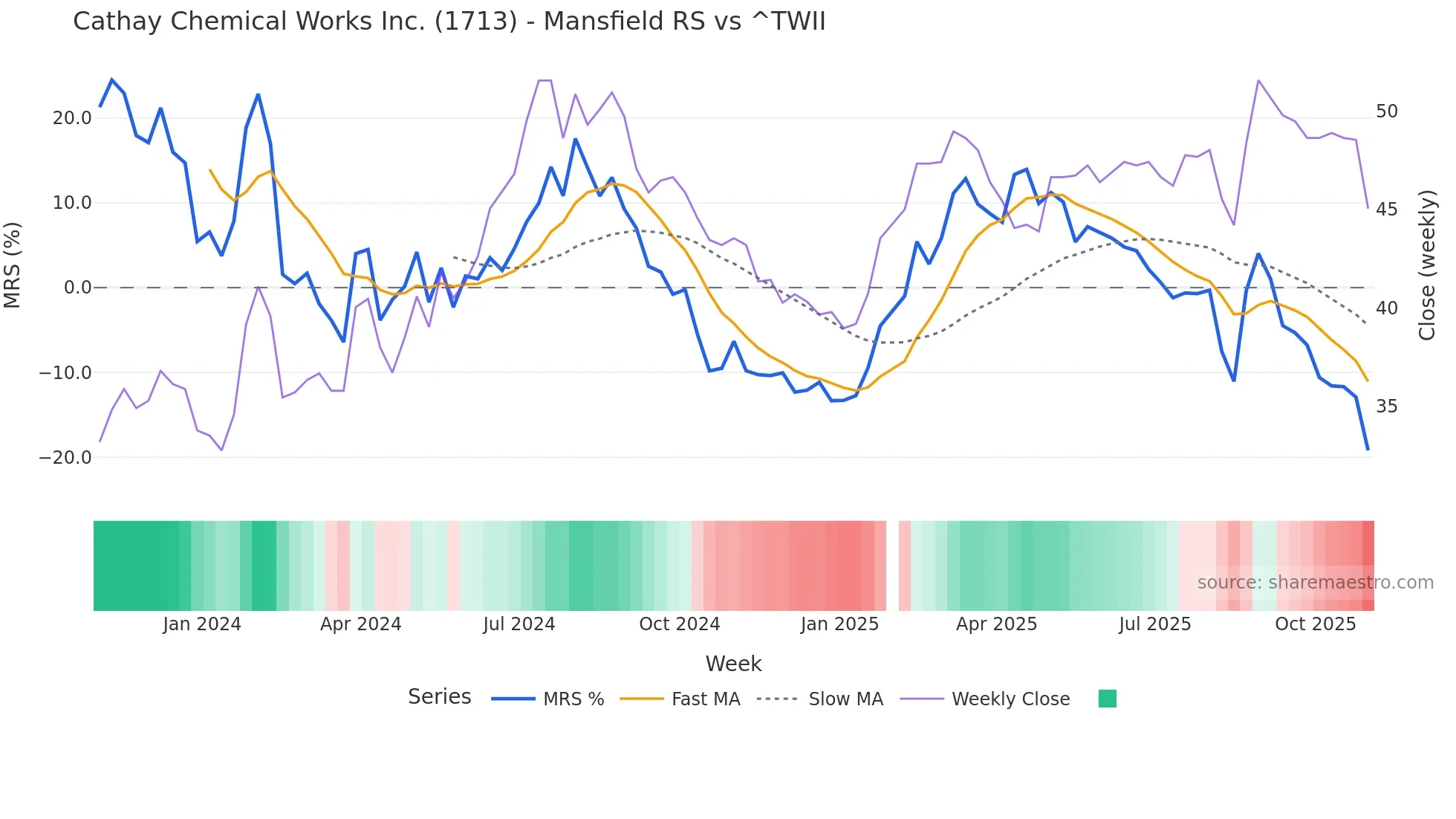 1713 Mansfield Relative Strength chart