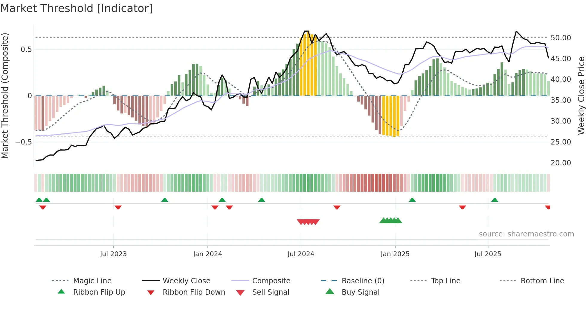 1713 weekly Market Threshold chart
