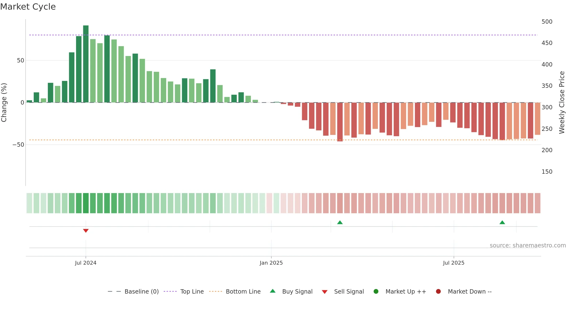 EXICOM weekly Market Cycle chart, closing 2025-09-22.