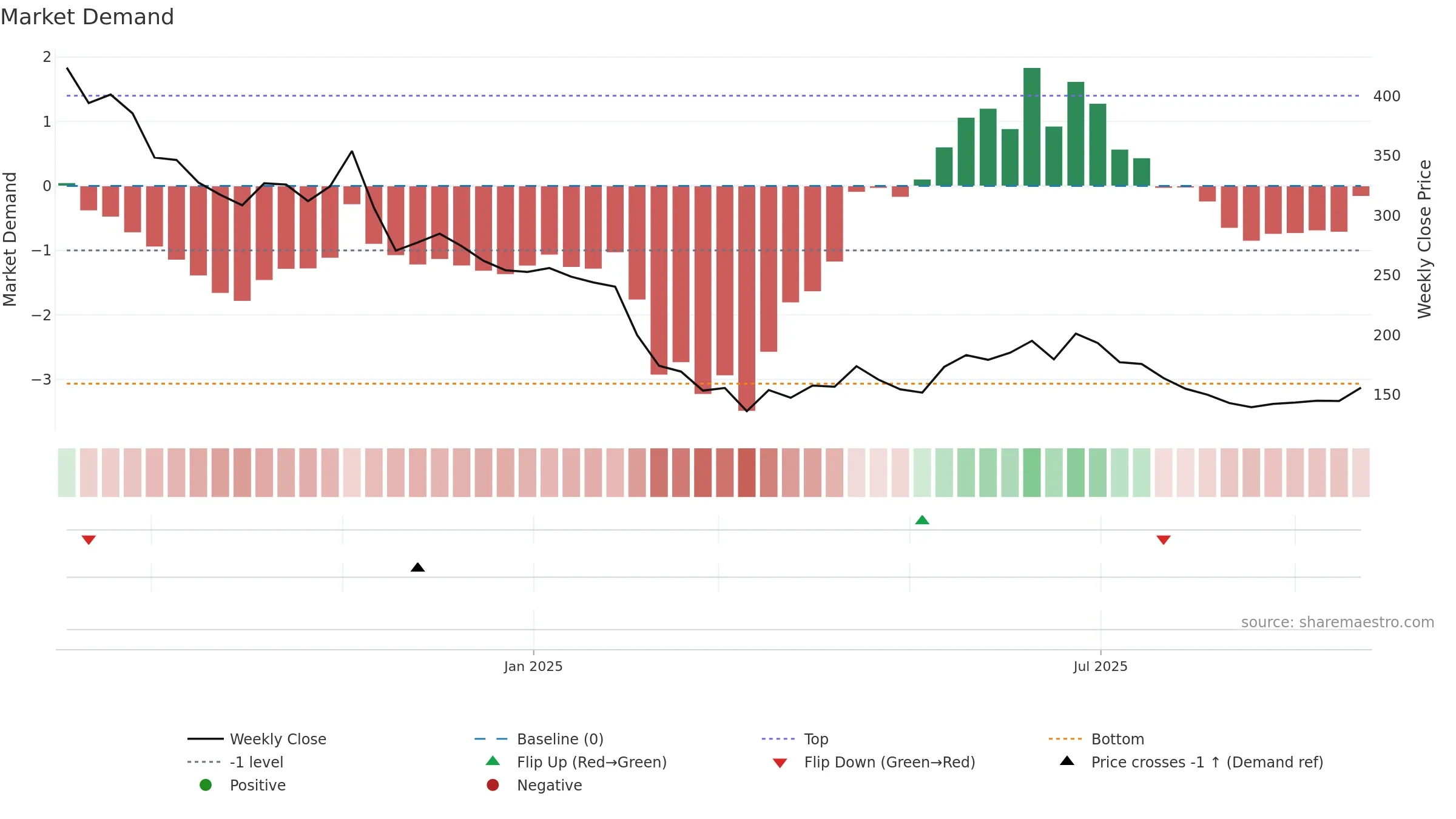 EXICOM weekly Market Demand chart, closing 2025-09-22.