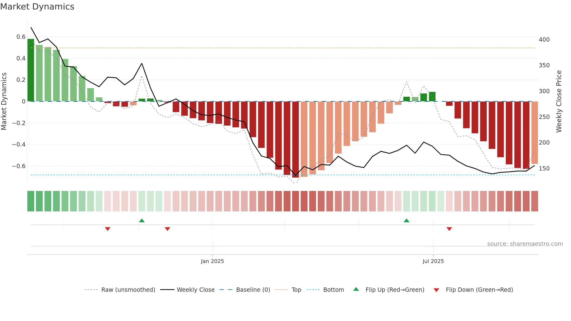 EXICOM weekly Market Dynamics chart, closing 2025-09-22.
