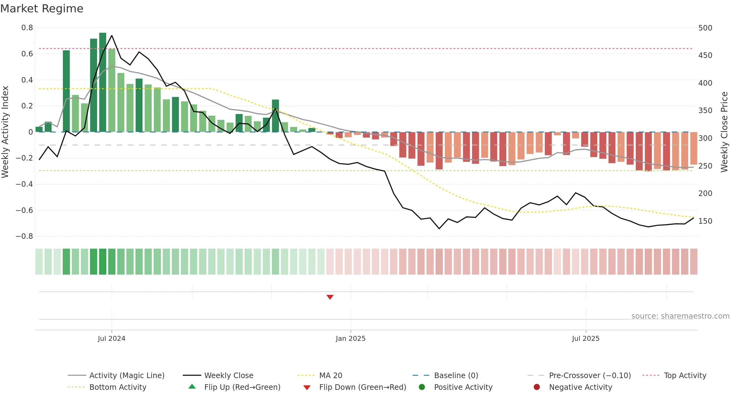 EXICOM weekly Market Snapshot chart, closing 2025-09-22.