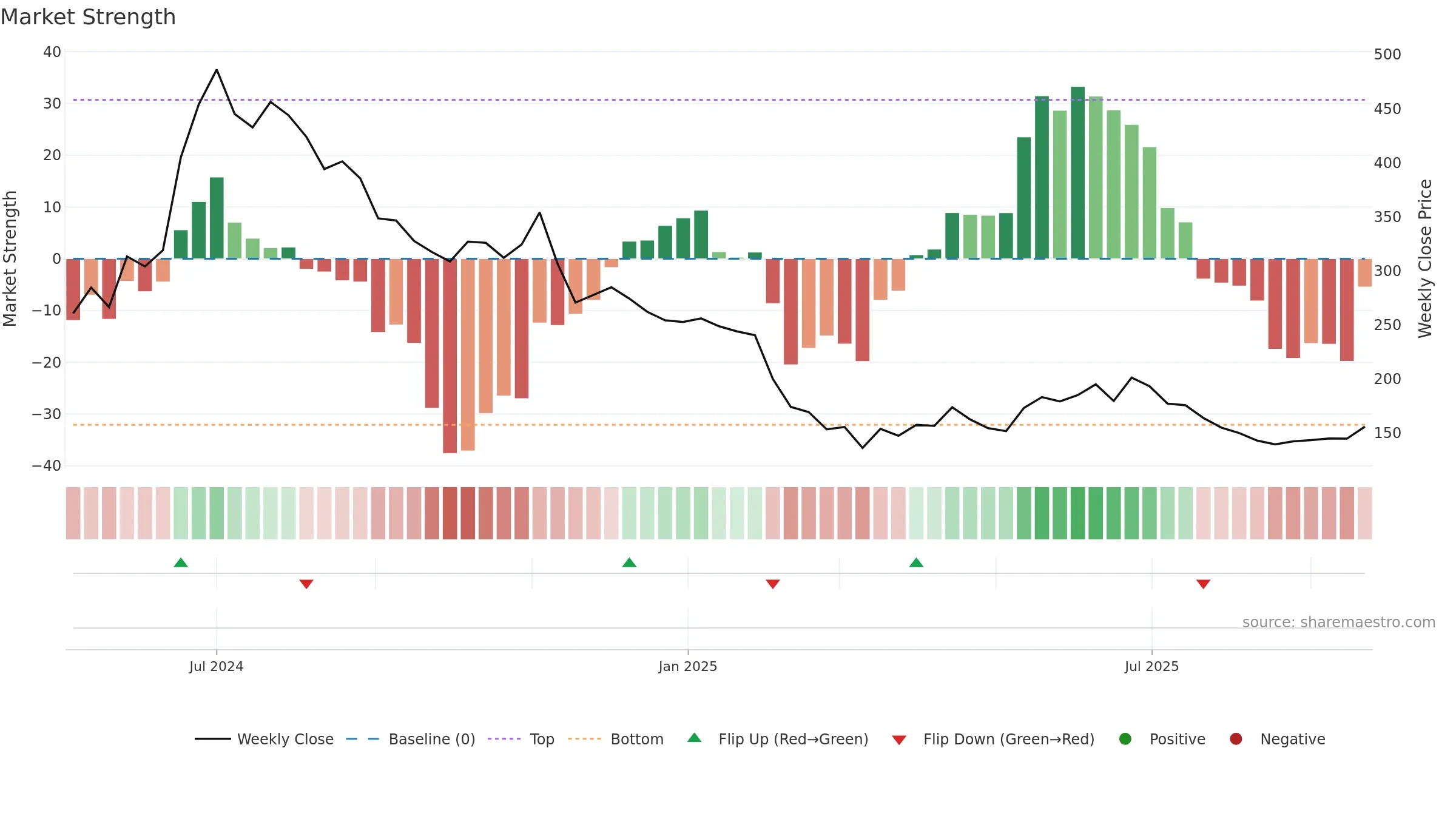 EXICOM weekly Market Strength chart, closing 2025-09-22.