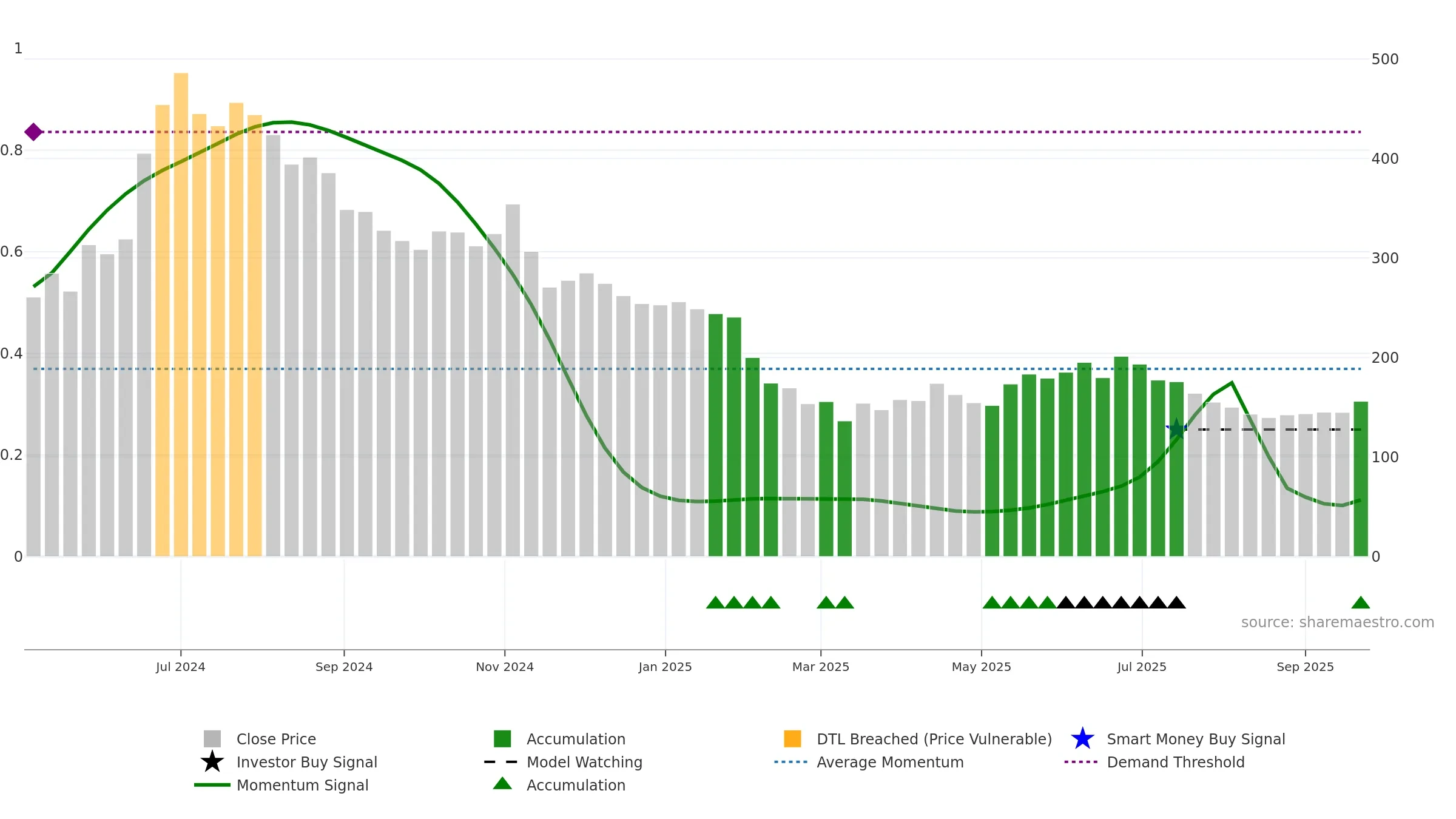 EXICOM weekly Smart Money chart, closing 2025-09-22.