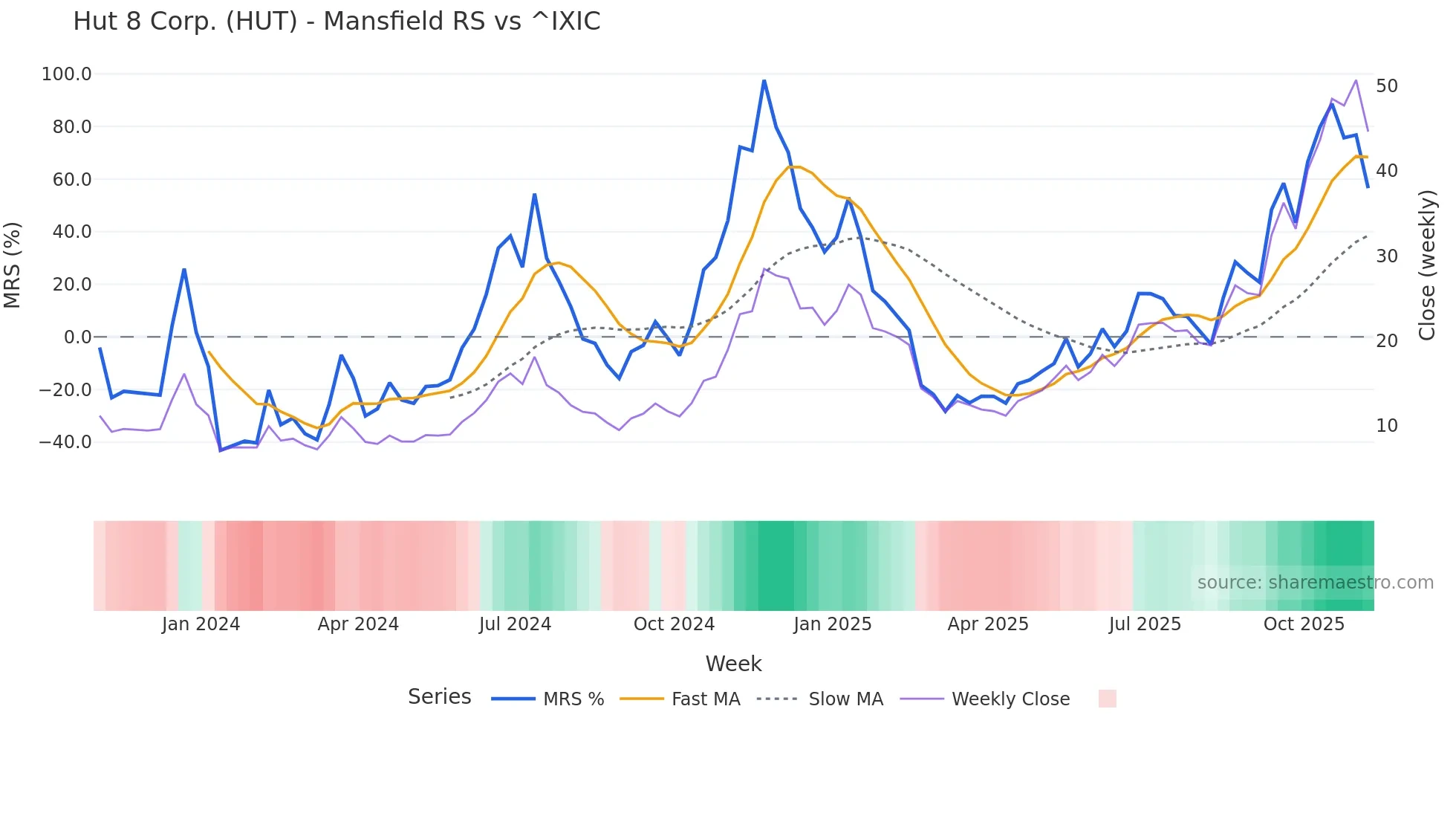 HUT Mansfield Relative Strength chart