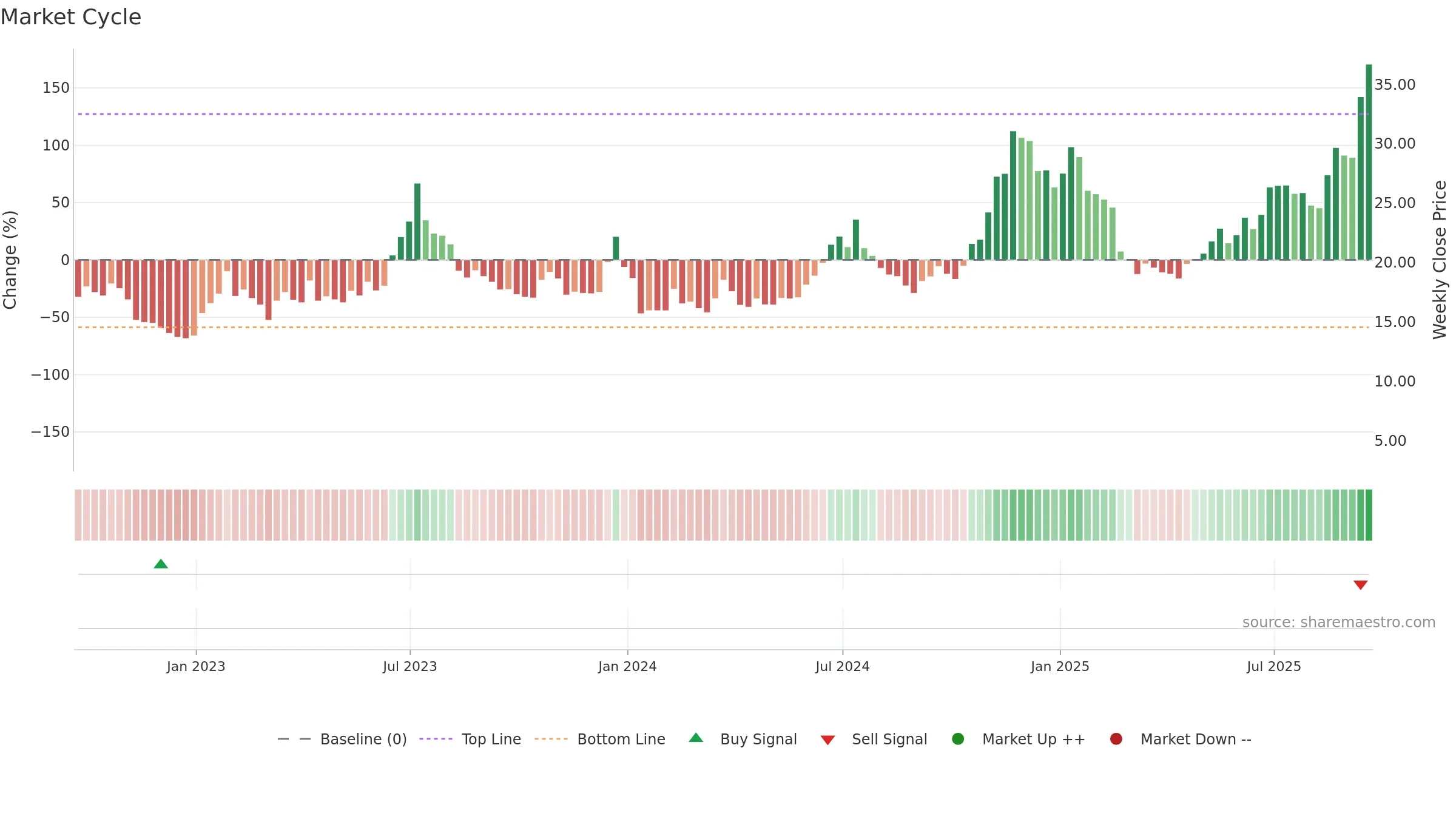HUT weekly Market Cycle chart, closing 2025-09-19.
