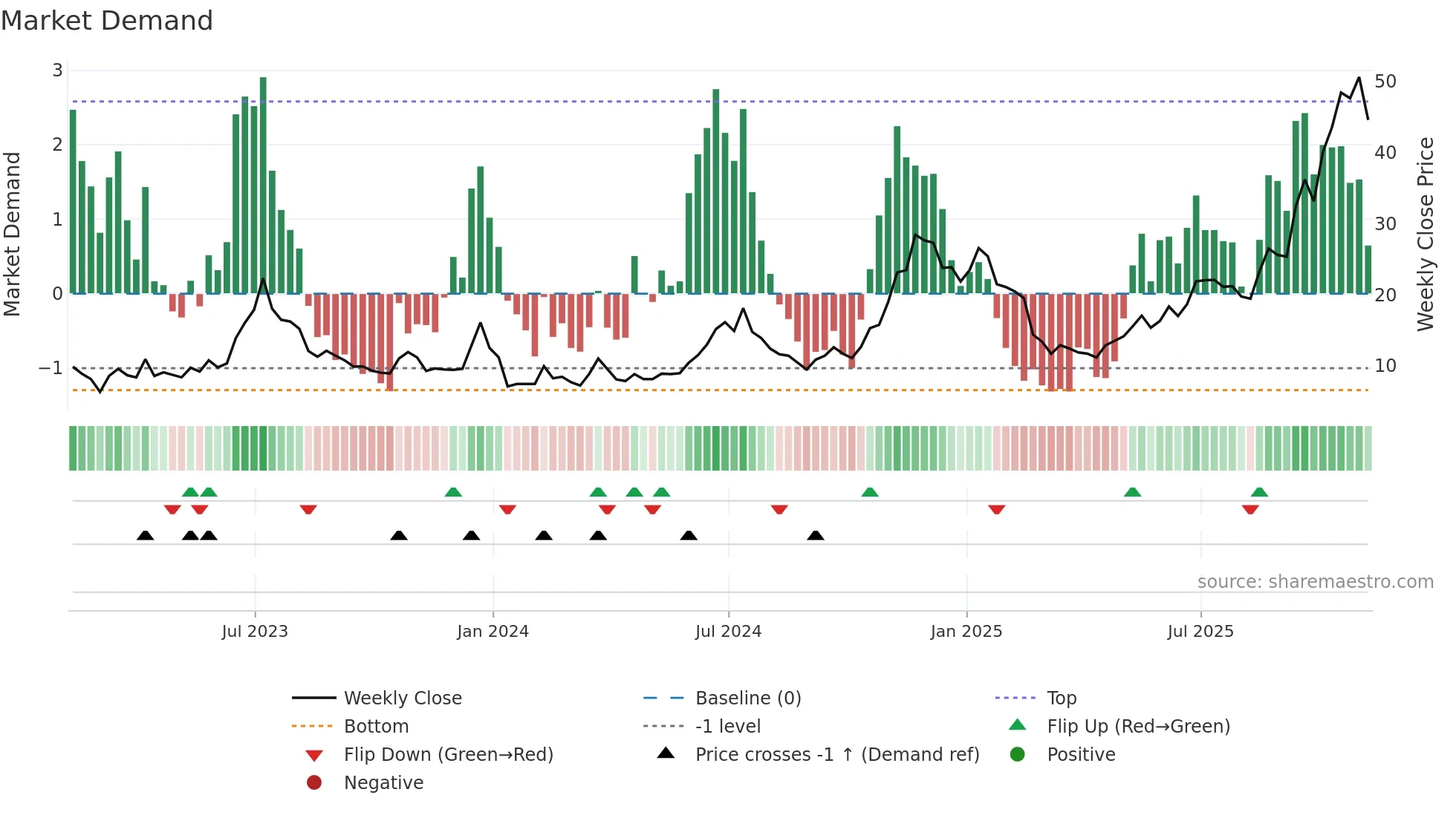 HUT weekly Market Demand chart