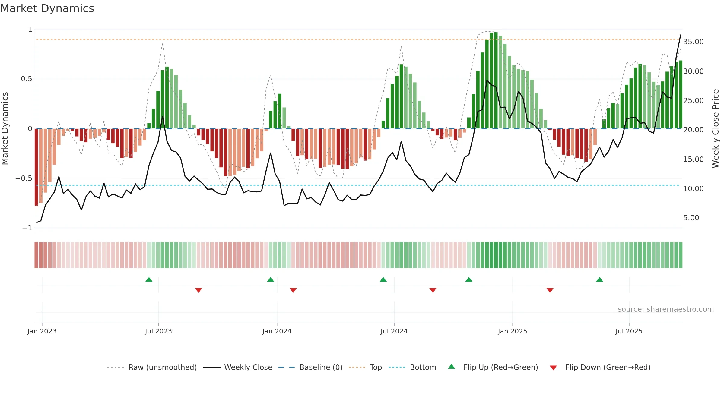 HUT weekly Market Dynamics chart, closing 2025-09-19.