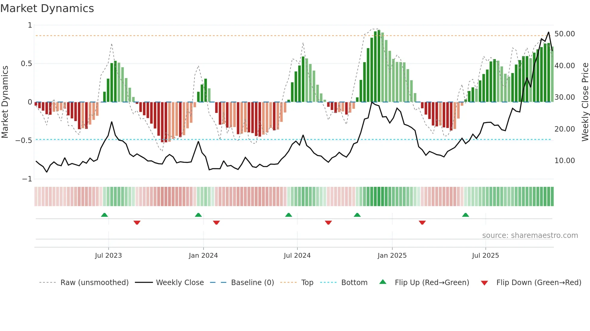 HUT weekly Market Dynamics chart