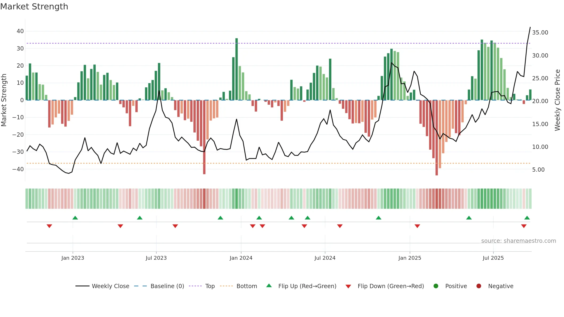 HUT weekly Market Strength chart, closing 2025-09-19.