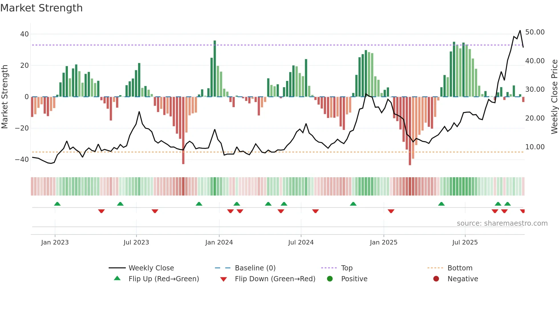 HUT weekly Market Strength chart