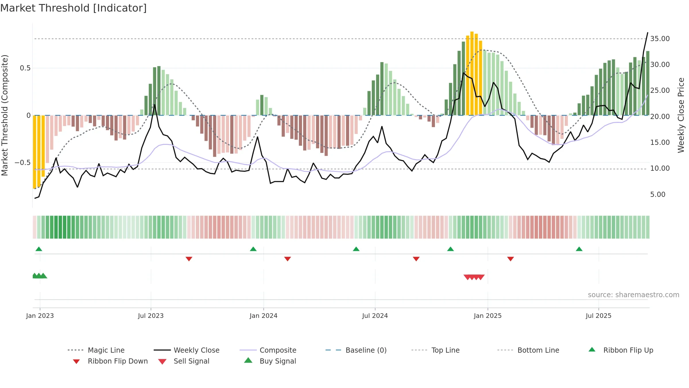 HUT weekly Market Threshold chart, closing 2025-09-19.