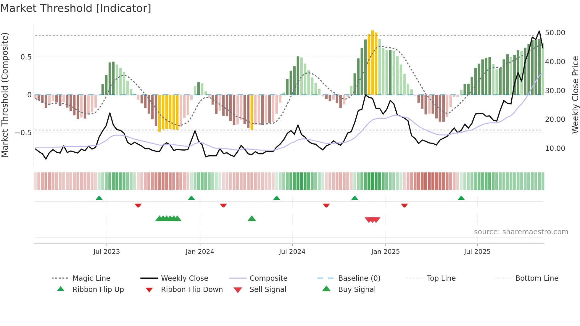 HUT weekly Market Threshold chart