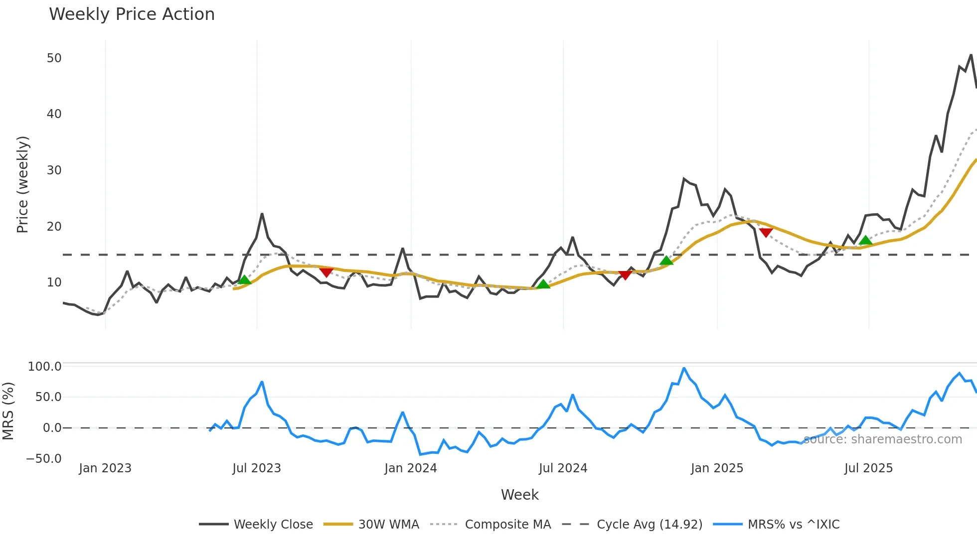 HUT weekly Price Action chart, closing 2025-11-07