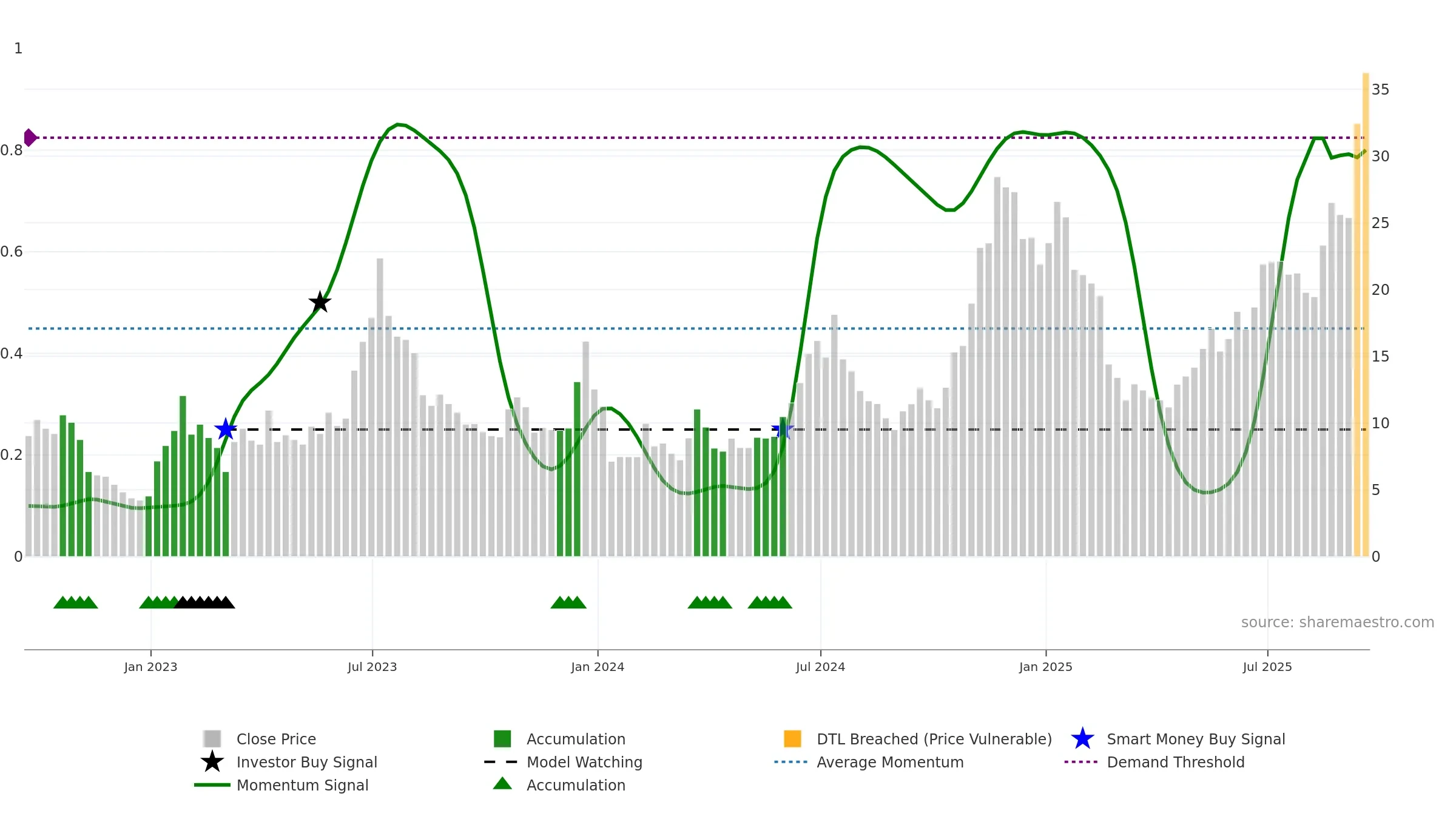 HUT weekly Smart Money chart, closing 2025-09-19.
