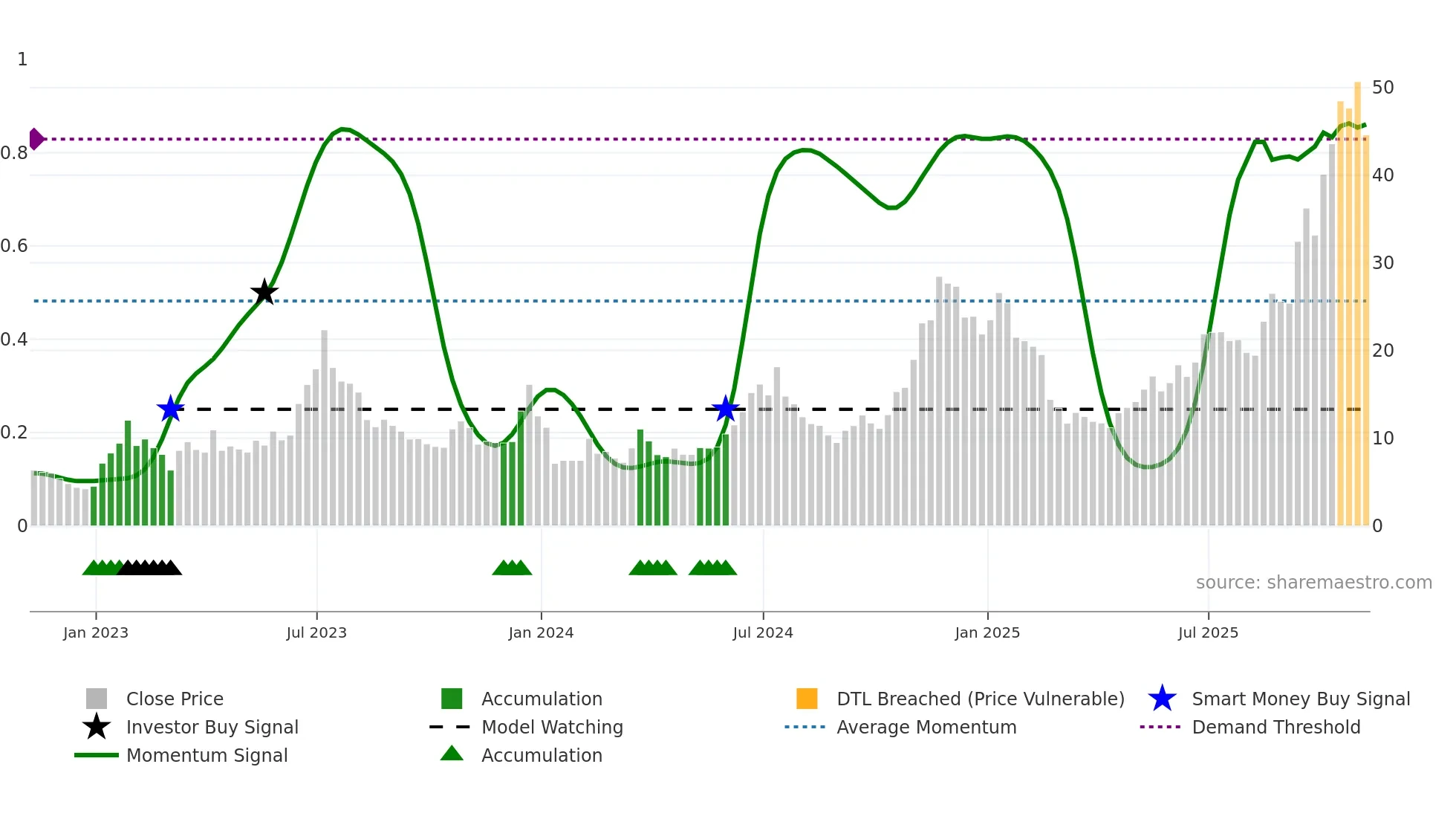 HUT weekly Smart Money chart