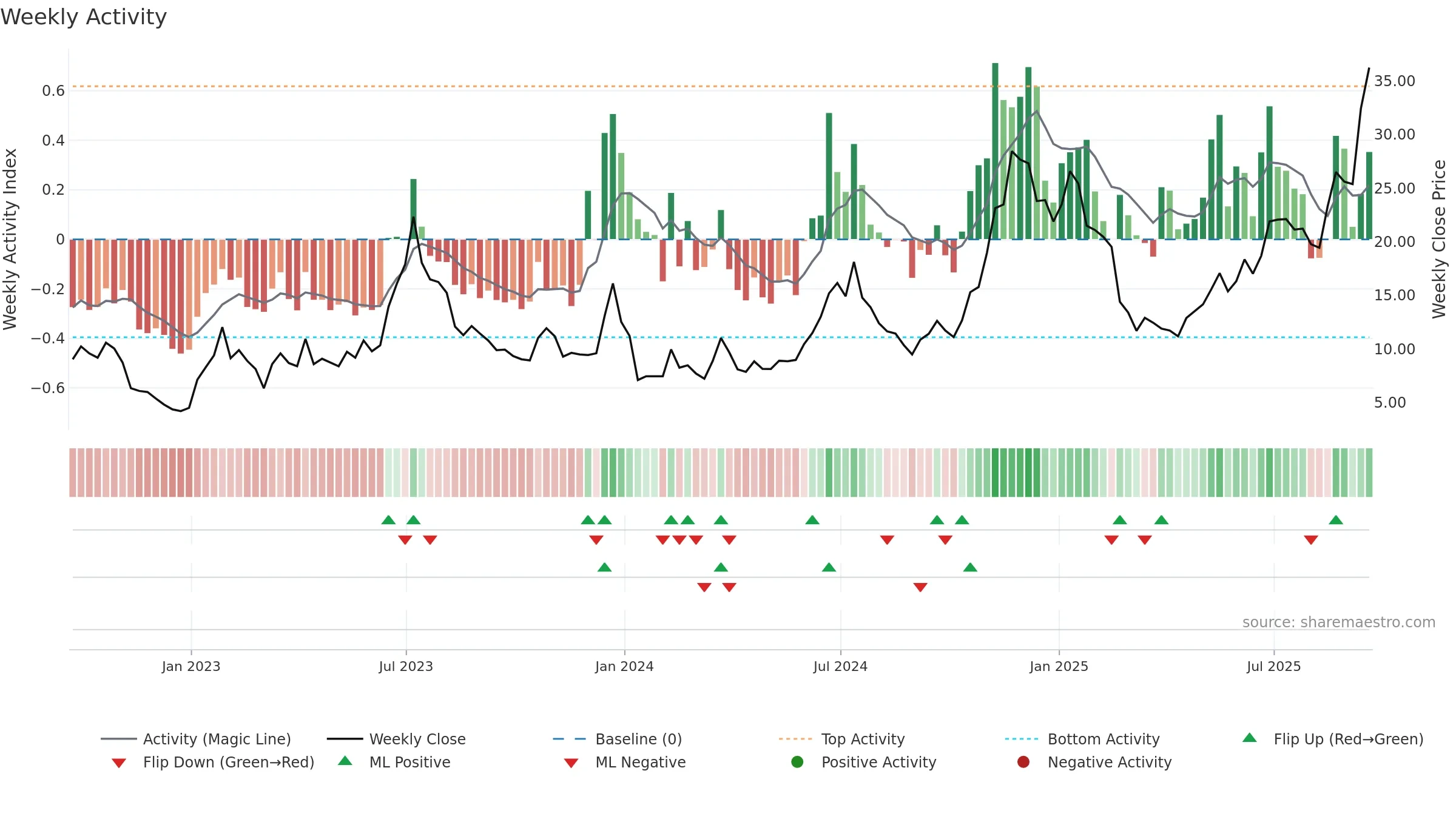 HUT weekly Activity chart, closing 2025-09-19.