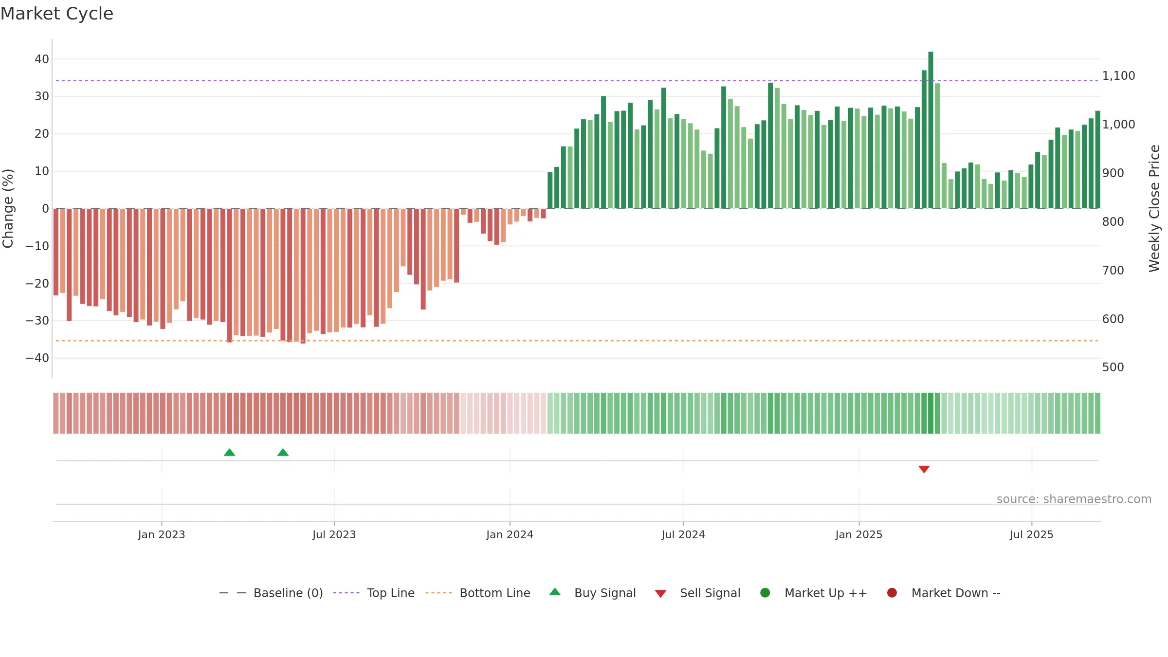 5019 weekly Market Cycle chart, closing 2025-09-08.