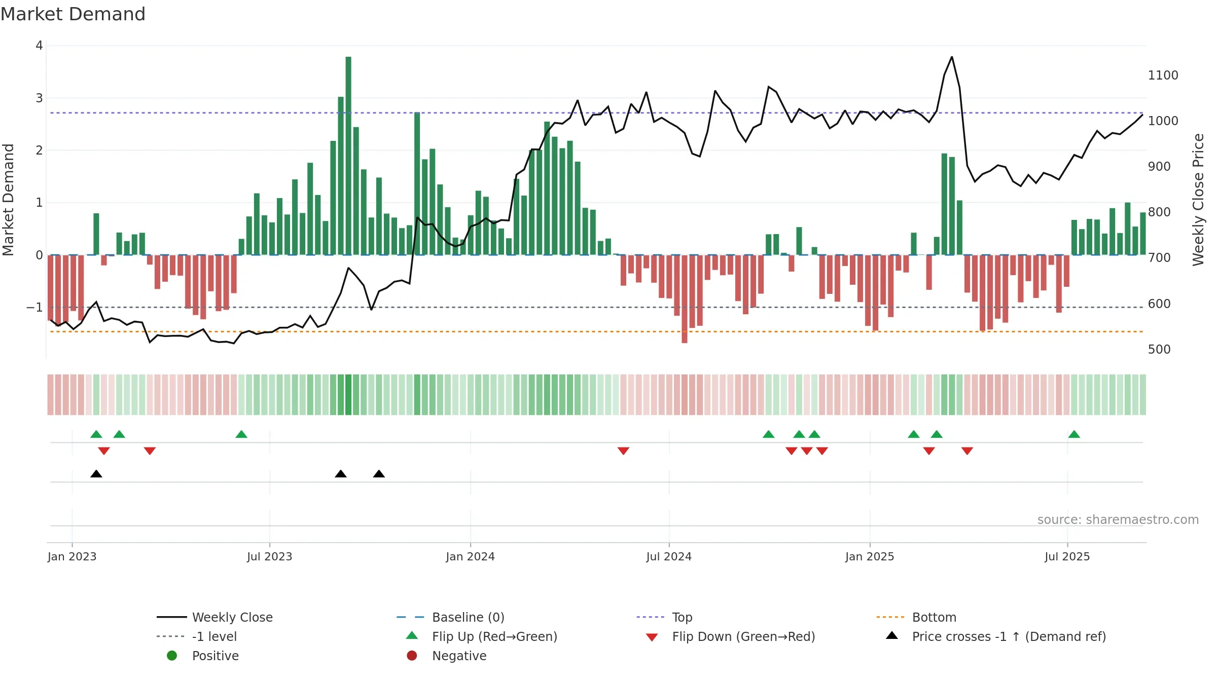 5019 weekly Market Demand chart, closing 2025-09-08.