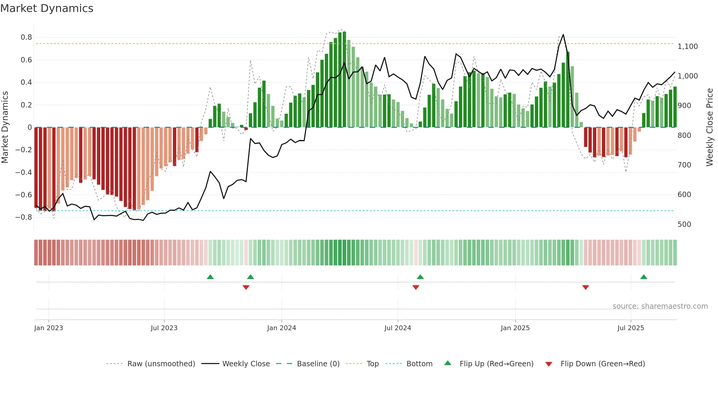 5019 weekly Market Dynamics chart, closing 2025-09-08.
