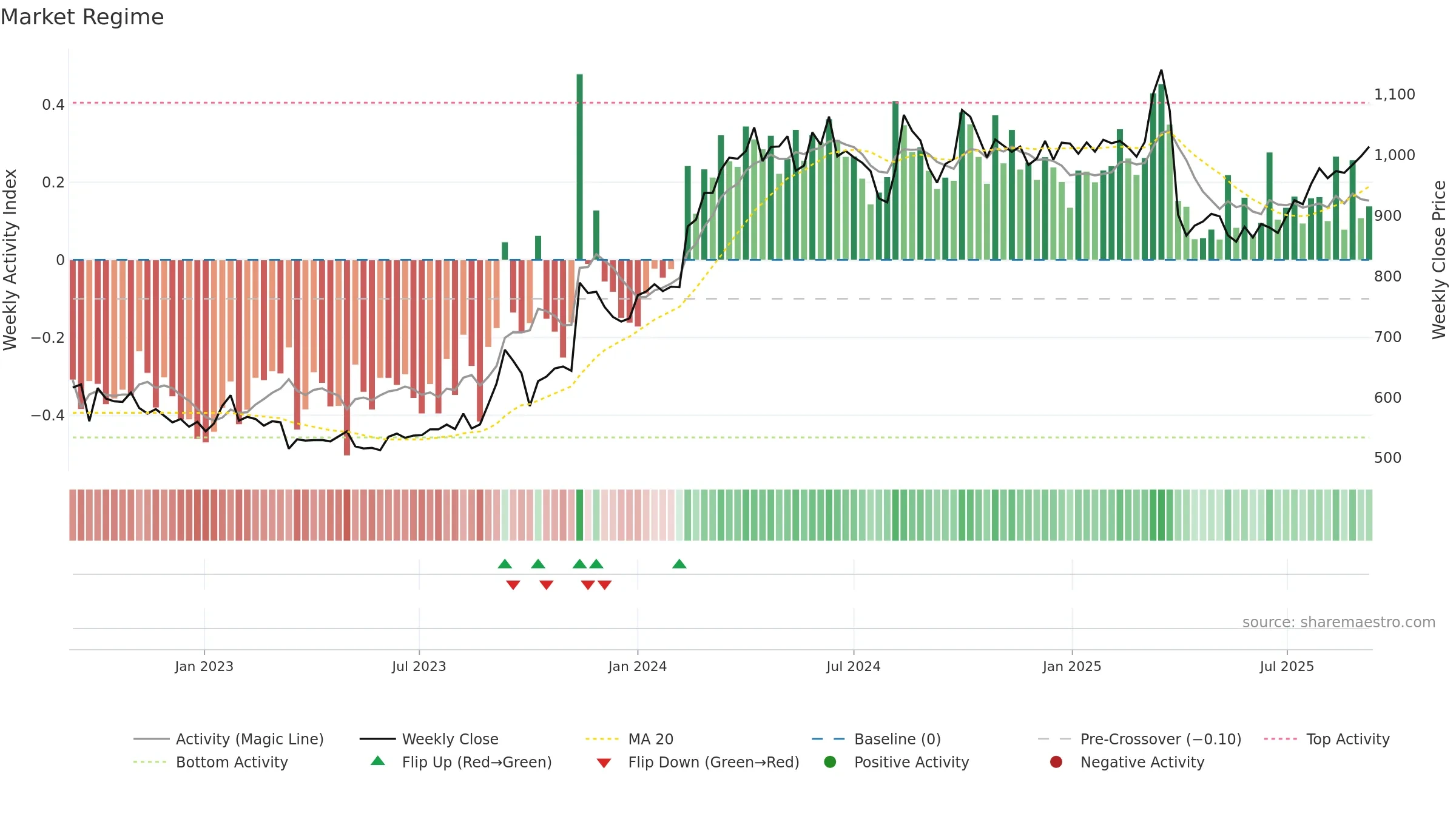 5019 weekly Market Snapshot chart, closing 2025-09-08.