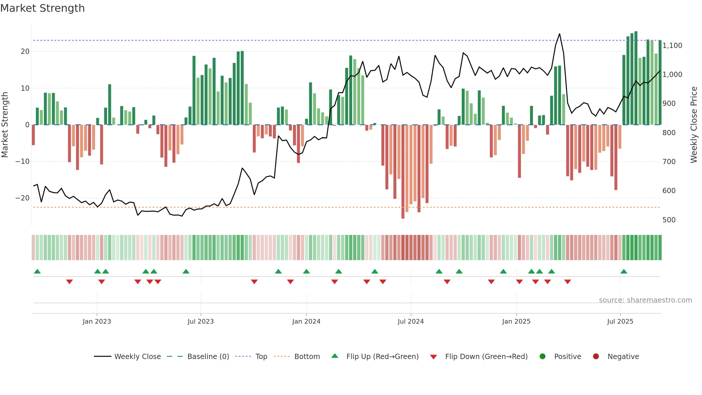 5019 weekly Market Strength chart, closing 2025-09-08.