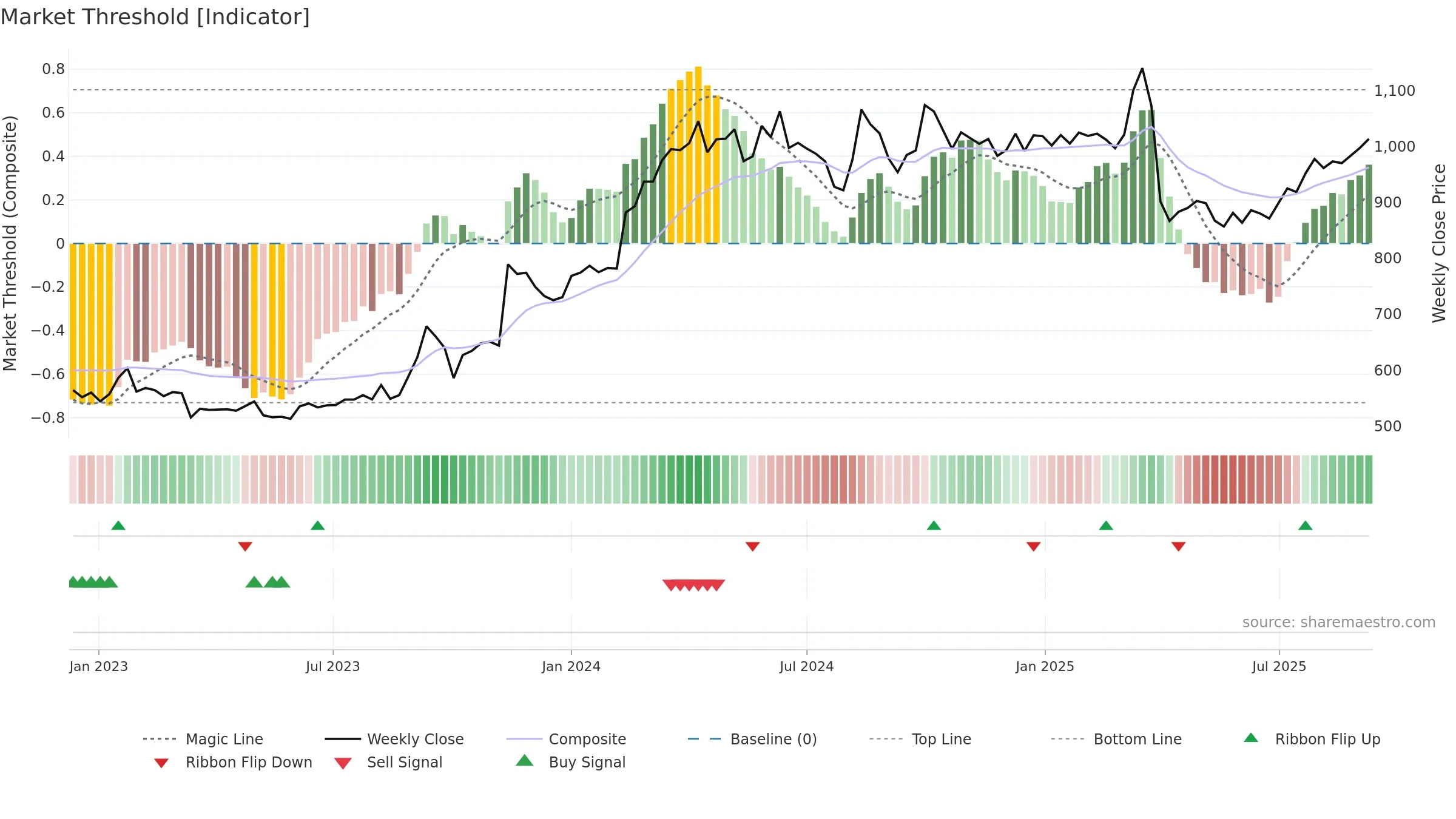 5019 weekly Market Threshold chart, closing 2025-09-08.
