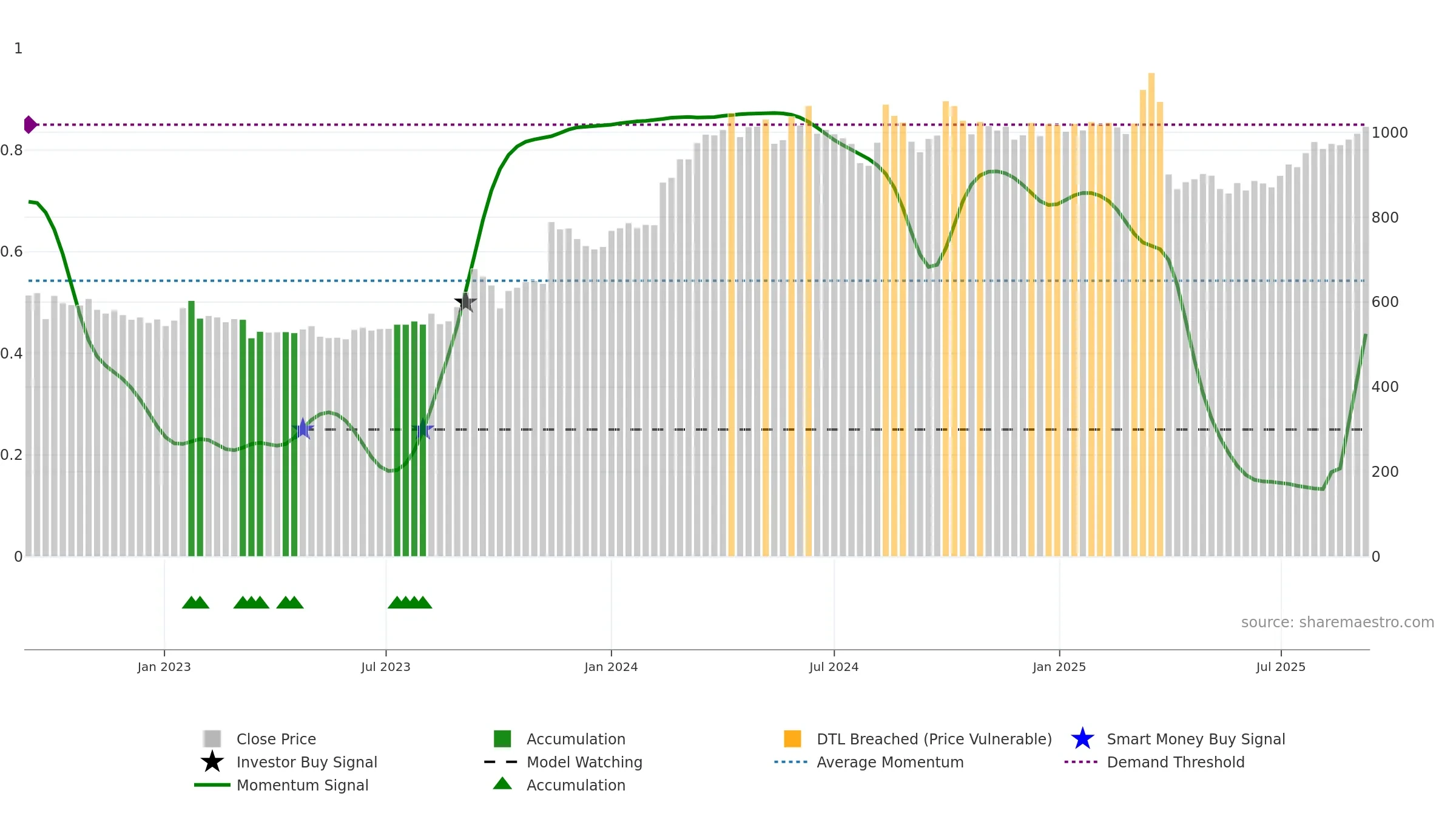 5019 weekly Smart Money chart, closing 2025-09-08.