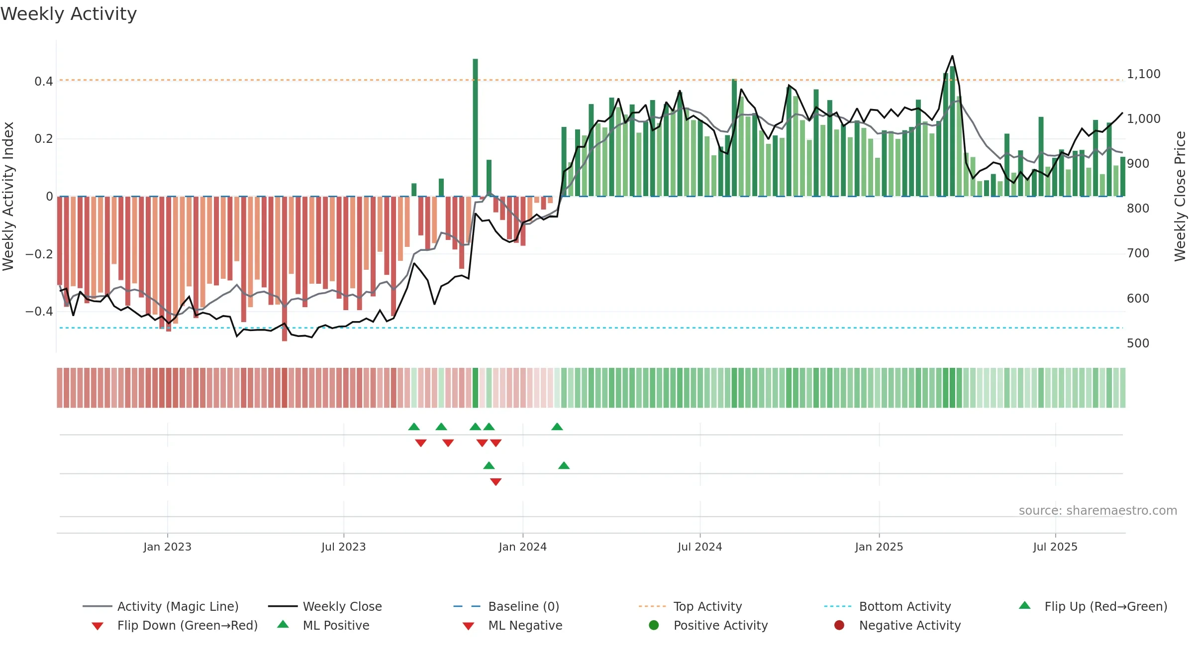 5019 weekly Activity chart, closing 2025-09-08.